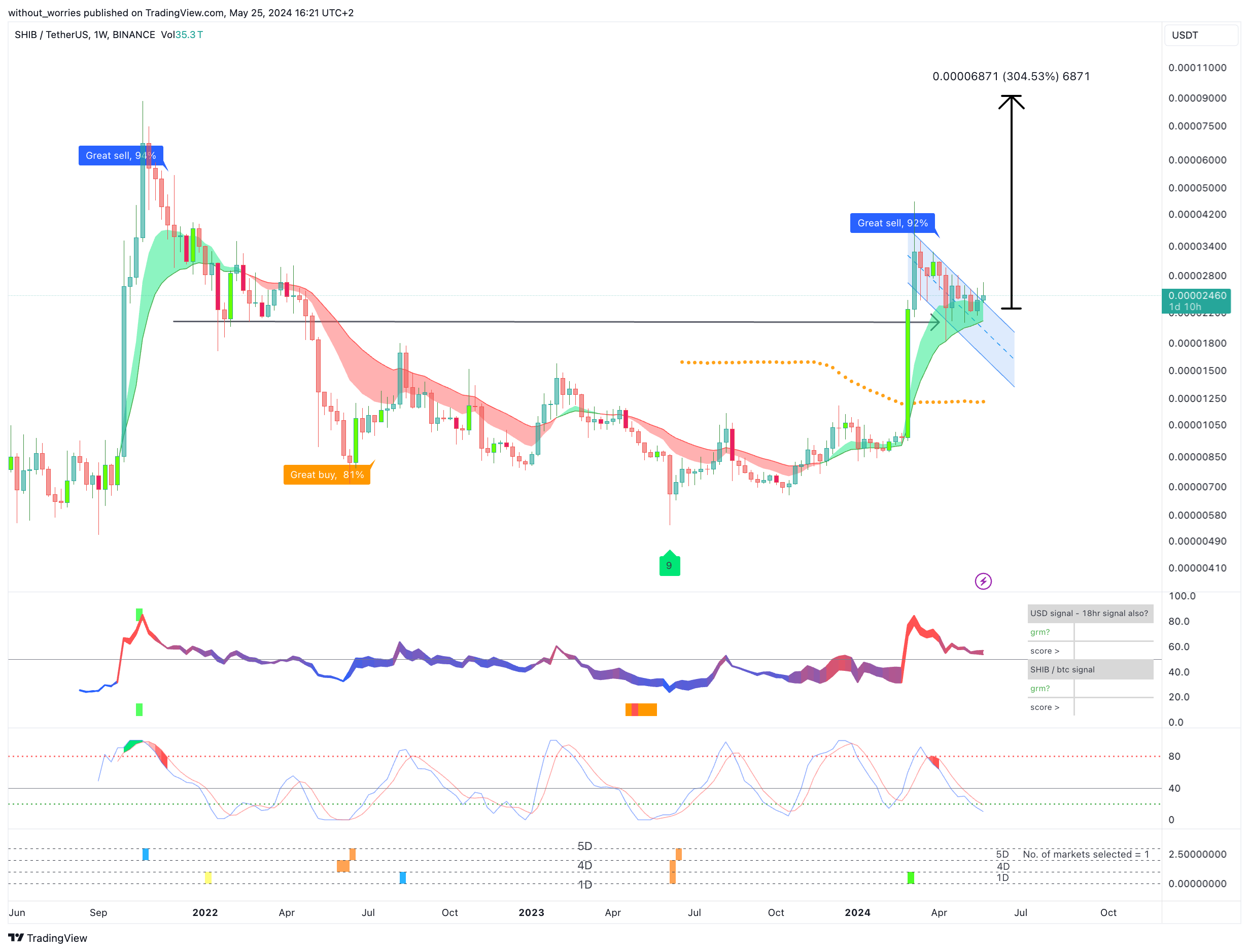 BINANCE:SHIBUSDT Chart Image by without_worries