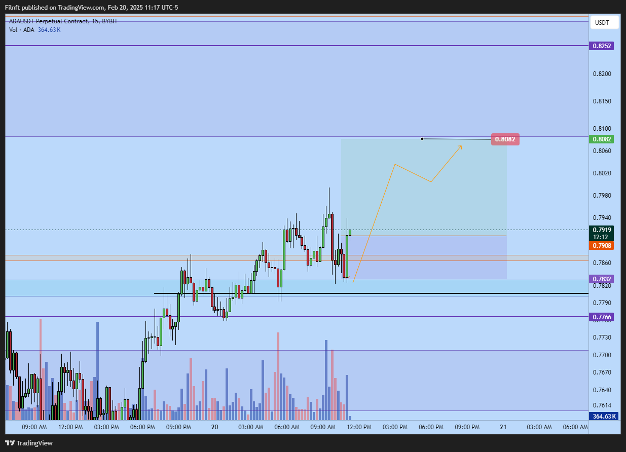 BYBIT:ADAUSDT.P Chart Image by Filnft