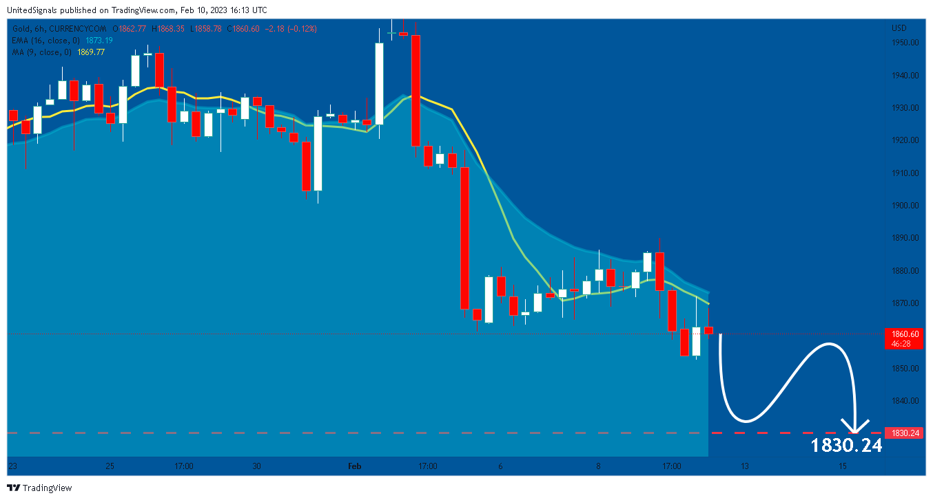 CURRENCYCOM:GOLD Chart Image by UnitedSignals