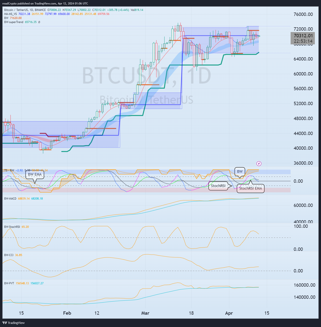 BINANCE:BTCUSDT Chart Image by readCrypto