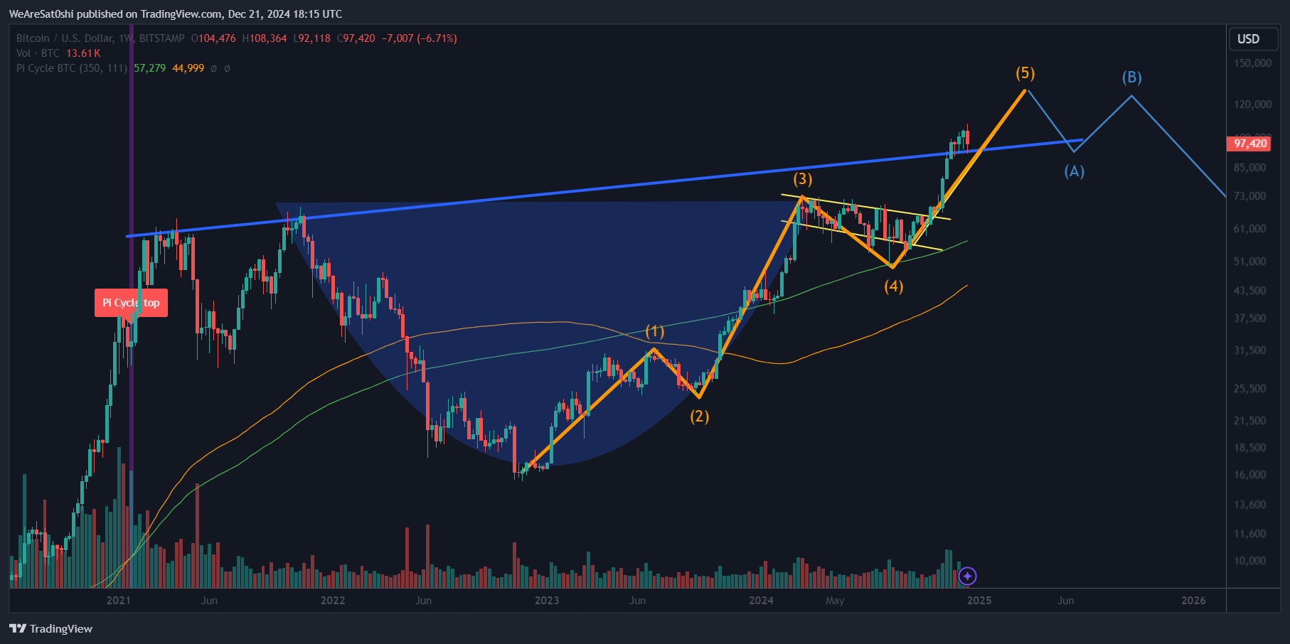 BITSTAMP:BTCUSD Chart Image by WeAreSat0shi