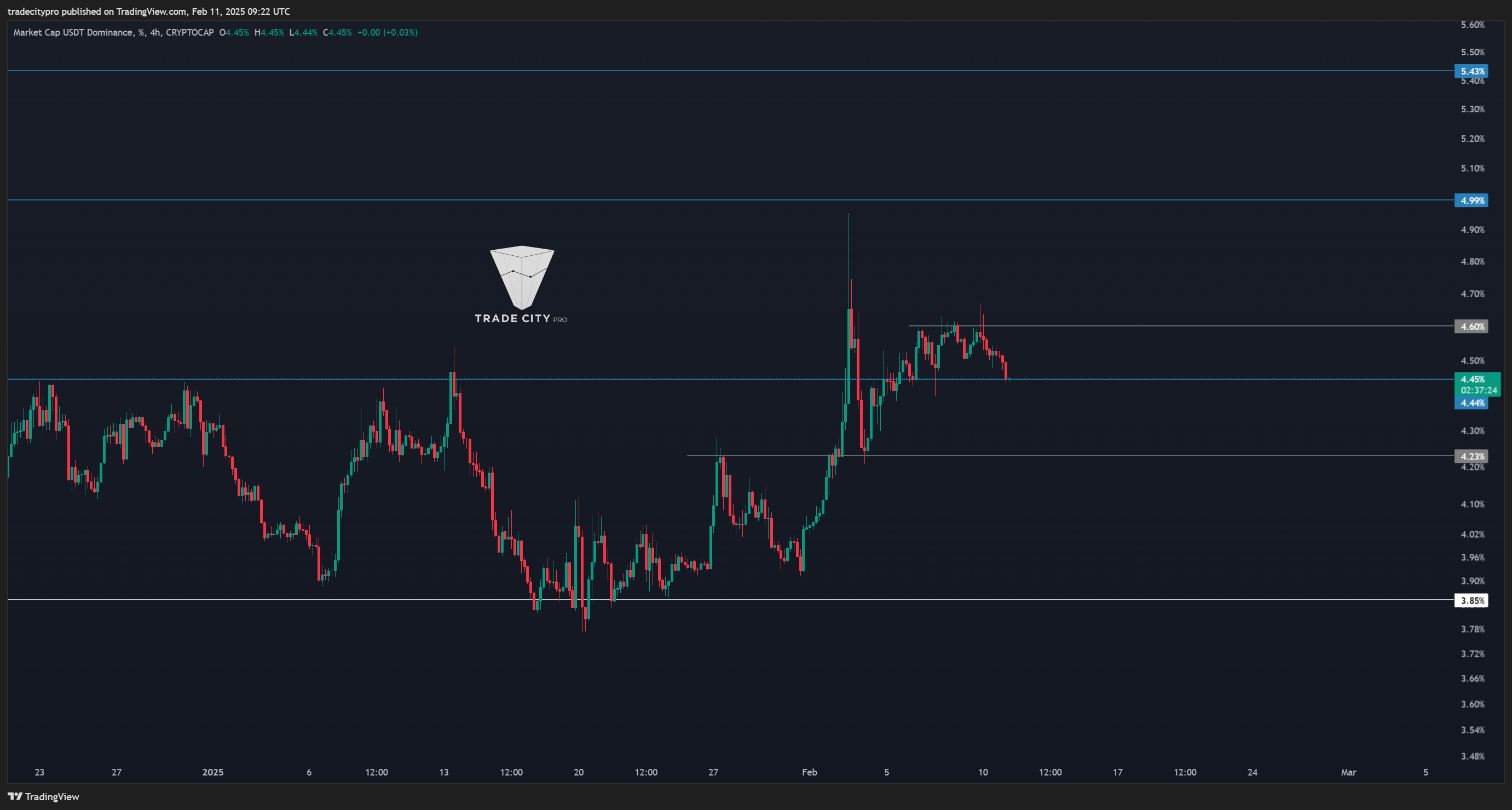 CRYPTOCAP:USDT.D Chart Image by tradecitypro