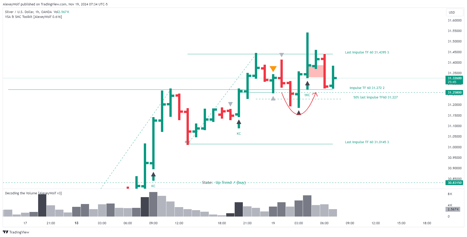 OANDA:XAGUSD Chart Image by AlexeyWolf
