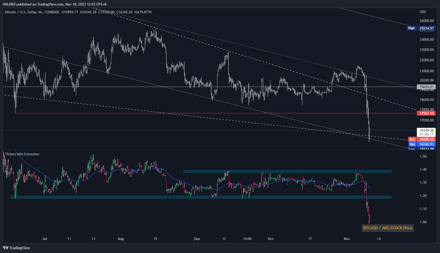 COINBASE:BTCUSD Chart Image by HALDRO