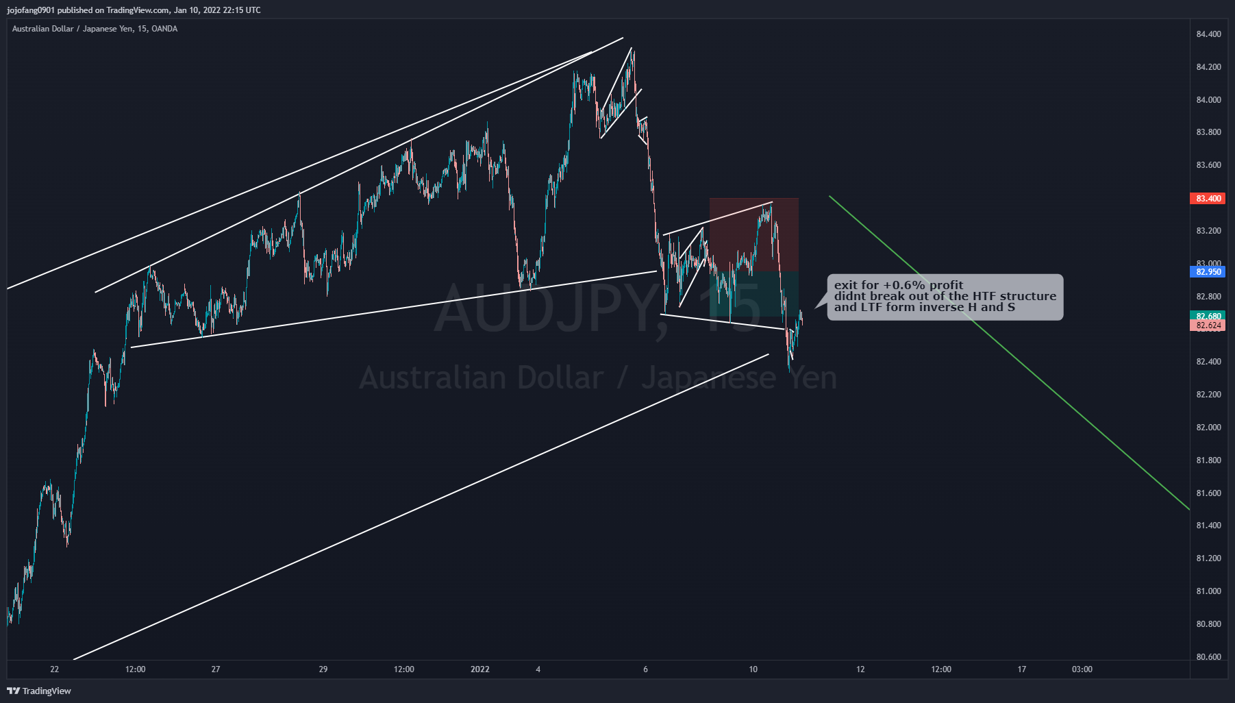 OANDA:AUDJPY Chart Image by jojofang0901