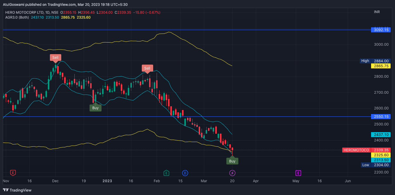 NSE:HEROMOTOCO Chart Image by Dr_AtulGoswami