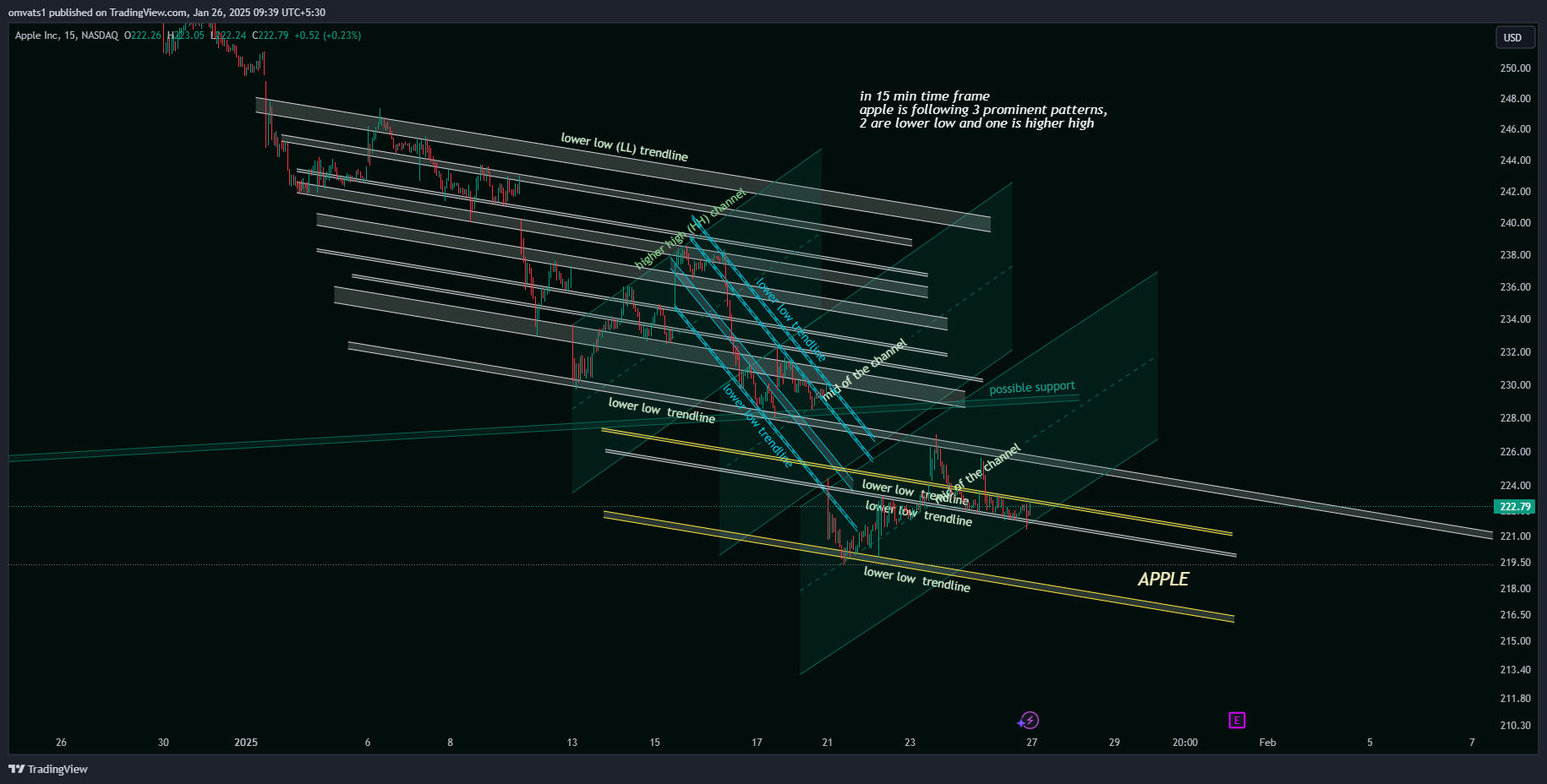 BATS:AAPL Chart Image by omvats1