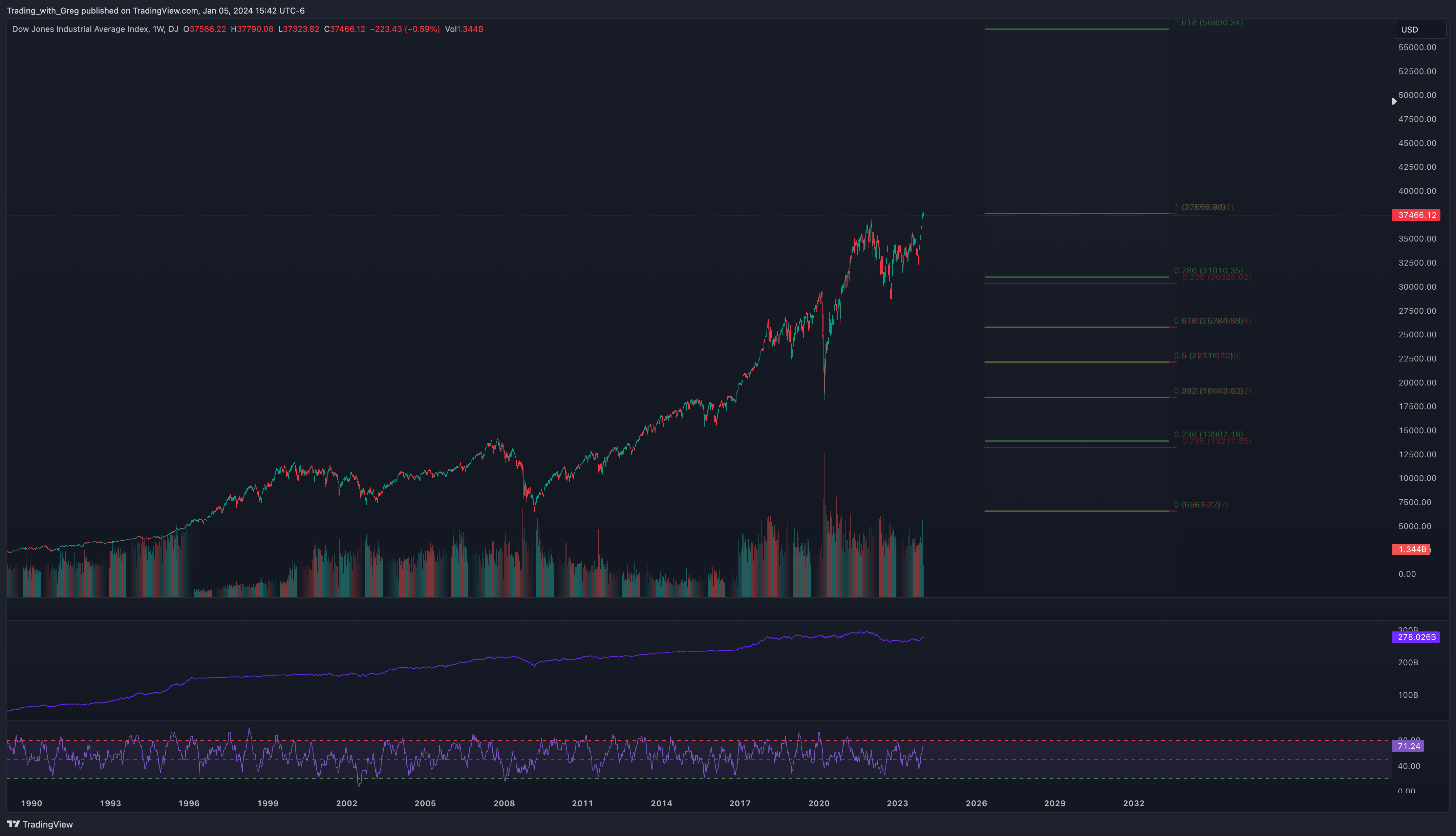 DJ:DJI Chart Image by Shepherd_Investor
