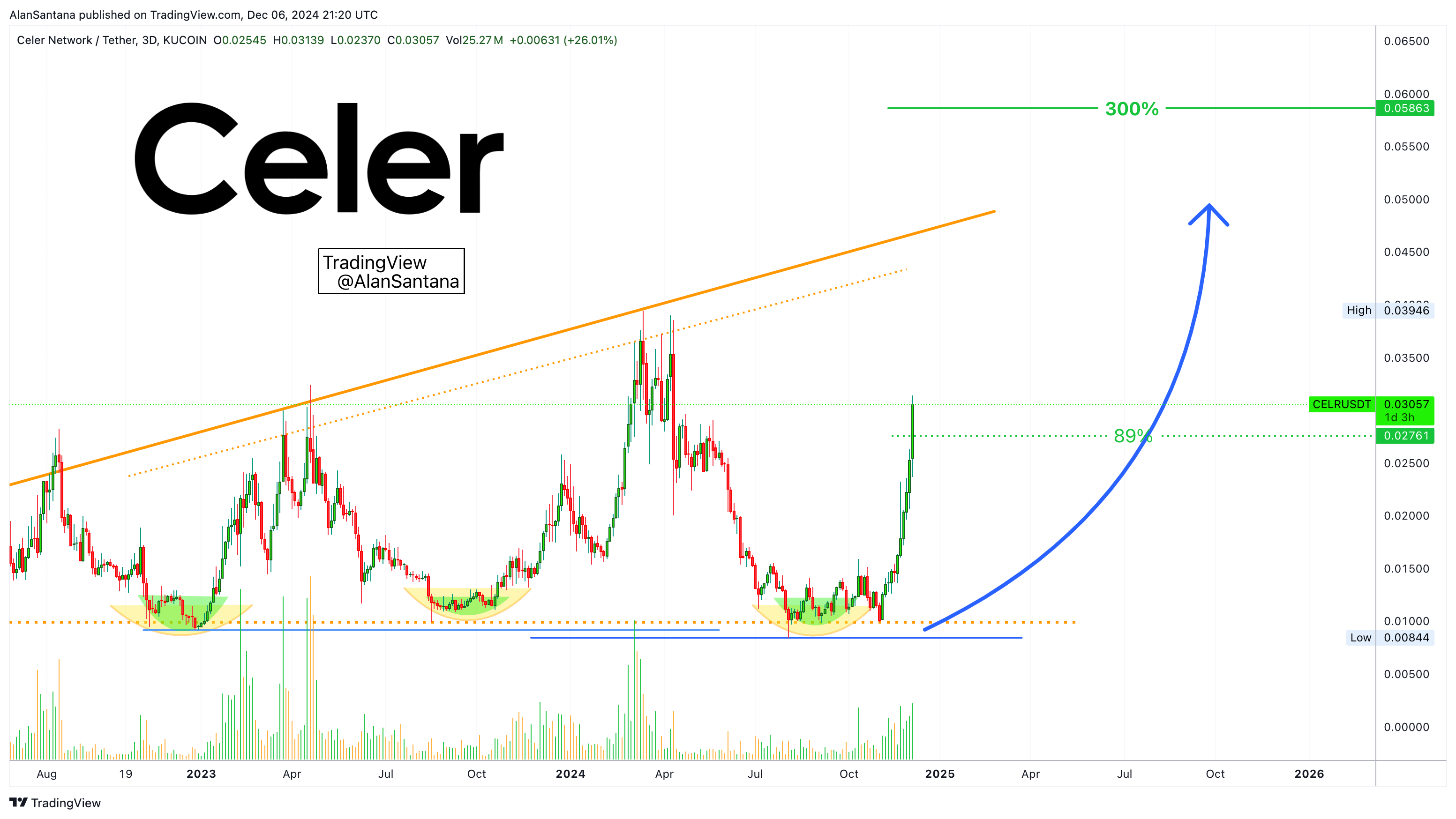 KUCOIN:CELRUSDT Chart Image by MasterAnanda