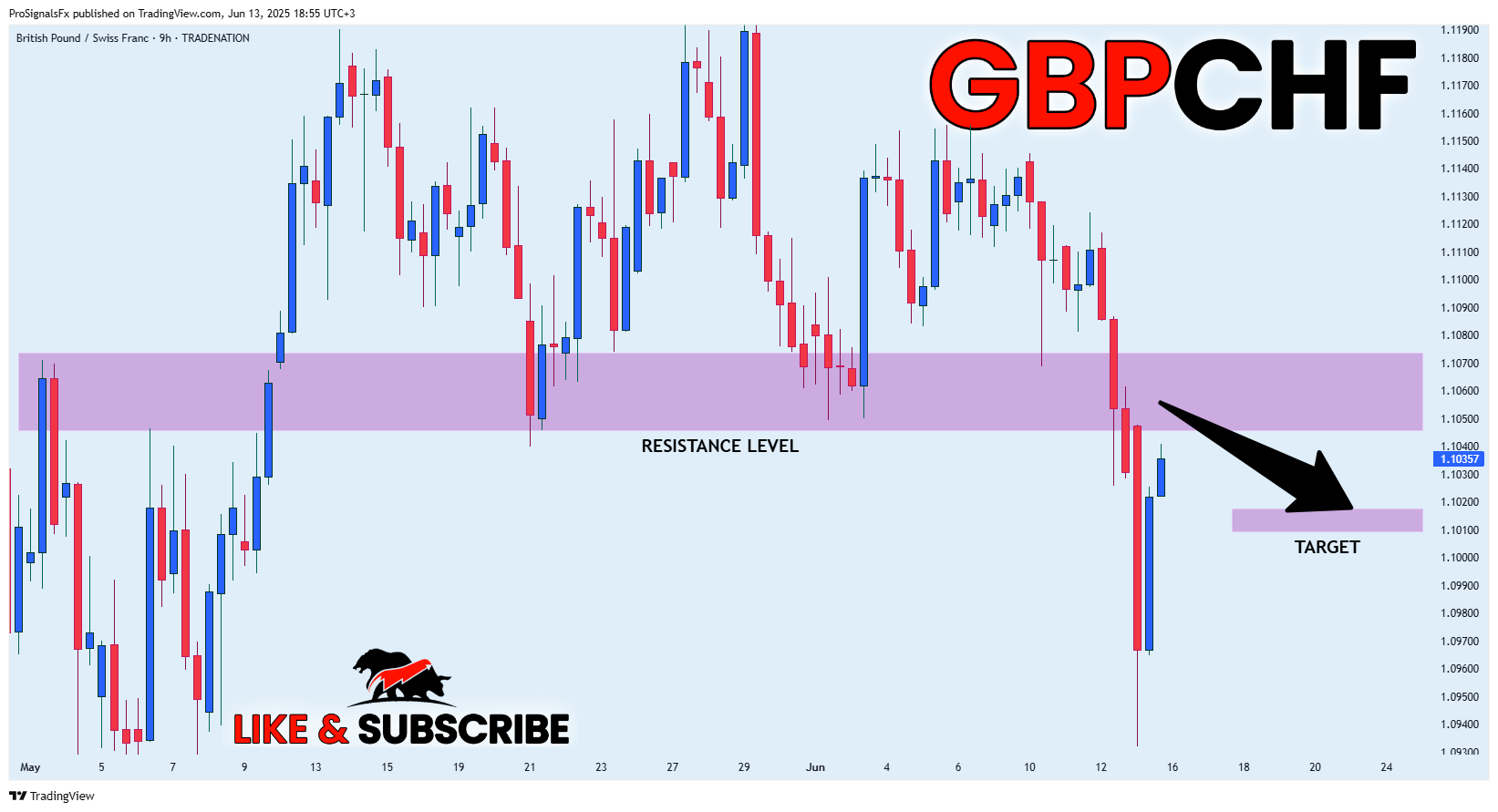 TRADENATION:GBPCHF Chart Image by ProSignalsFx