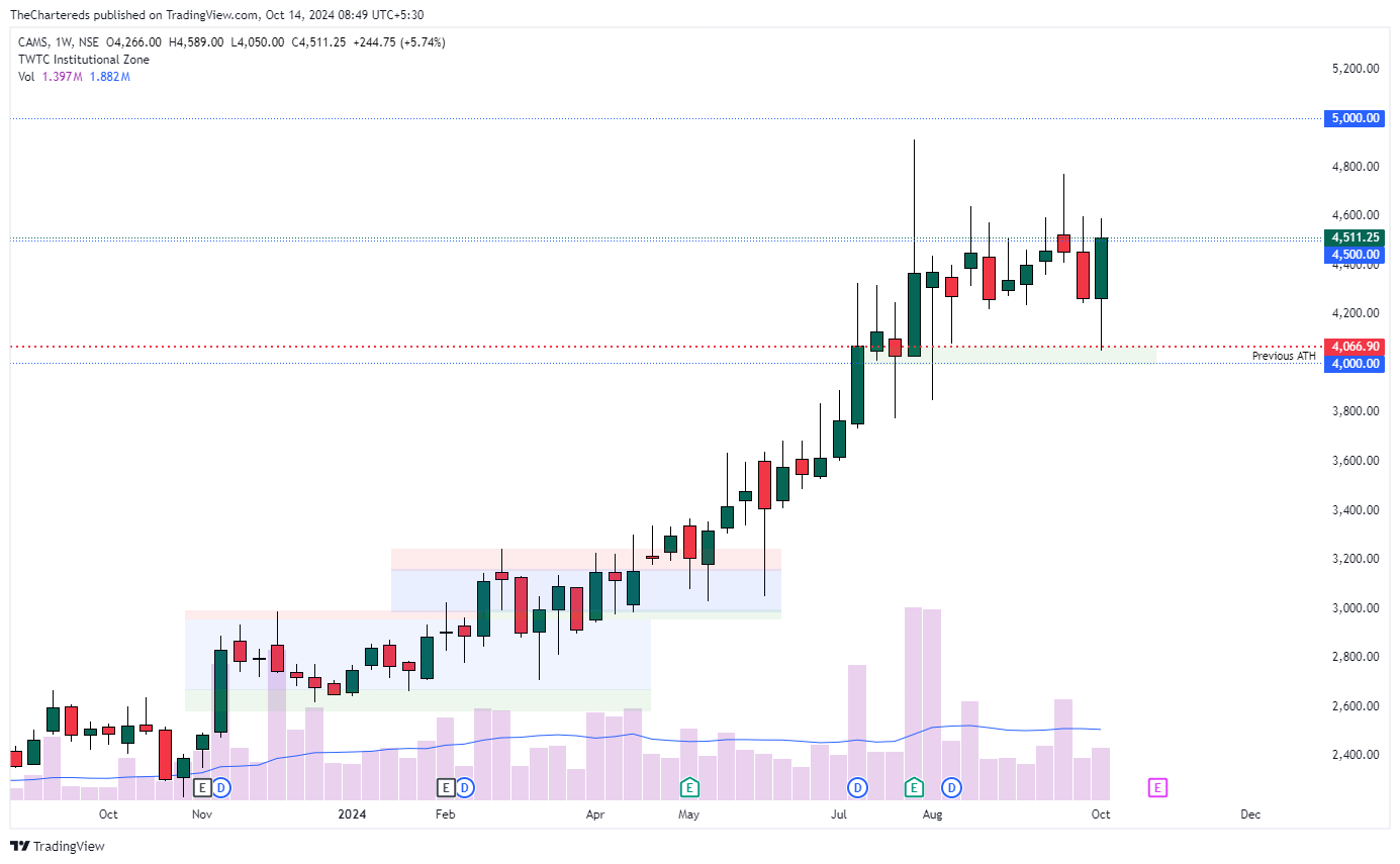 NSE:CAMS Chart Image by TheChartereds