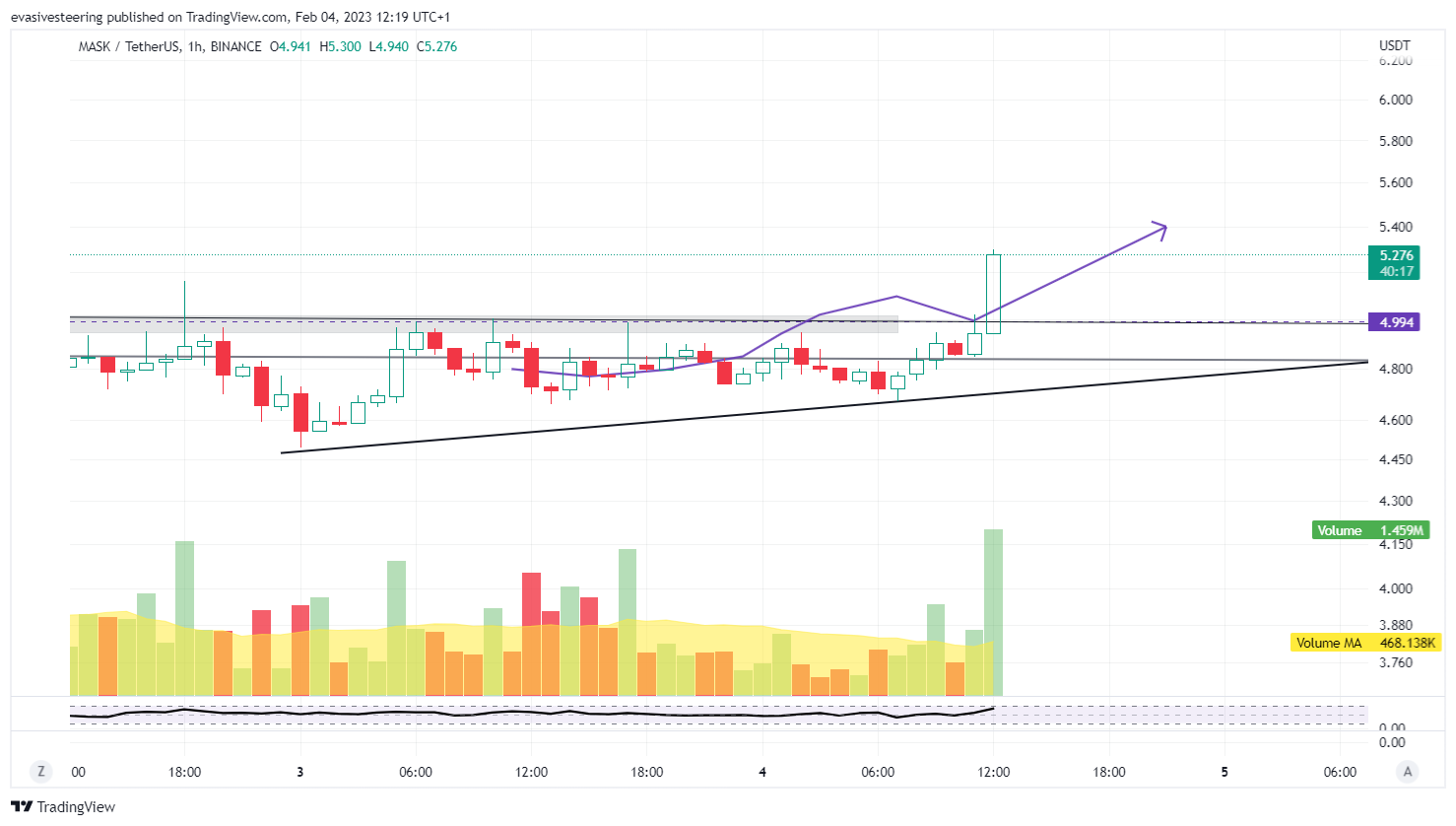 BINANCE:MASKUSDT Chart Image by evasivesteering