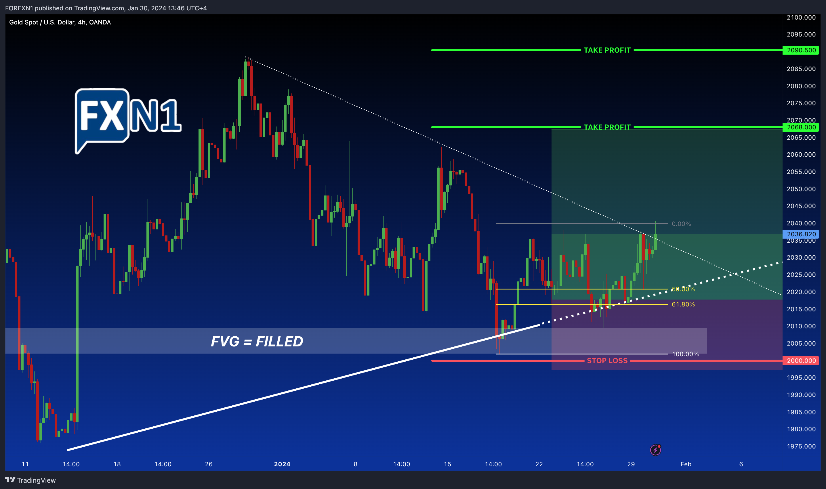 OANDA:XAUUSD Chart Image by FOREXN1