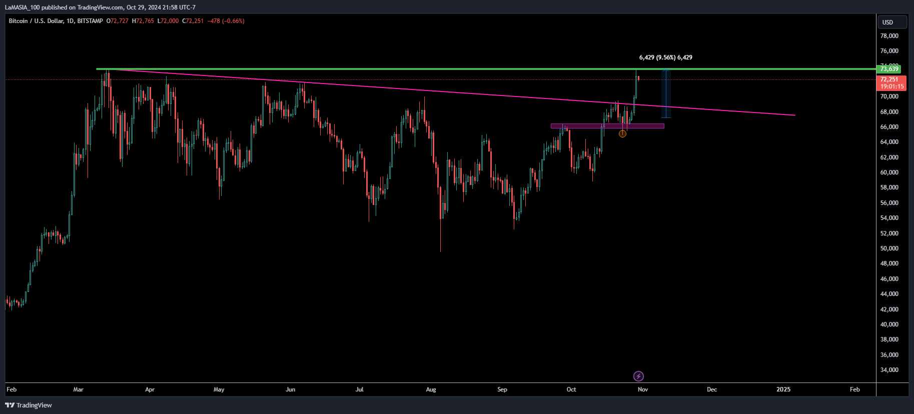 BITSTAMP:BTCUSD Chart Image by LaMASIA_100