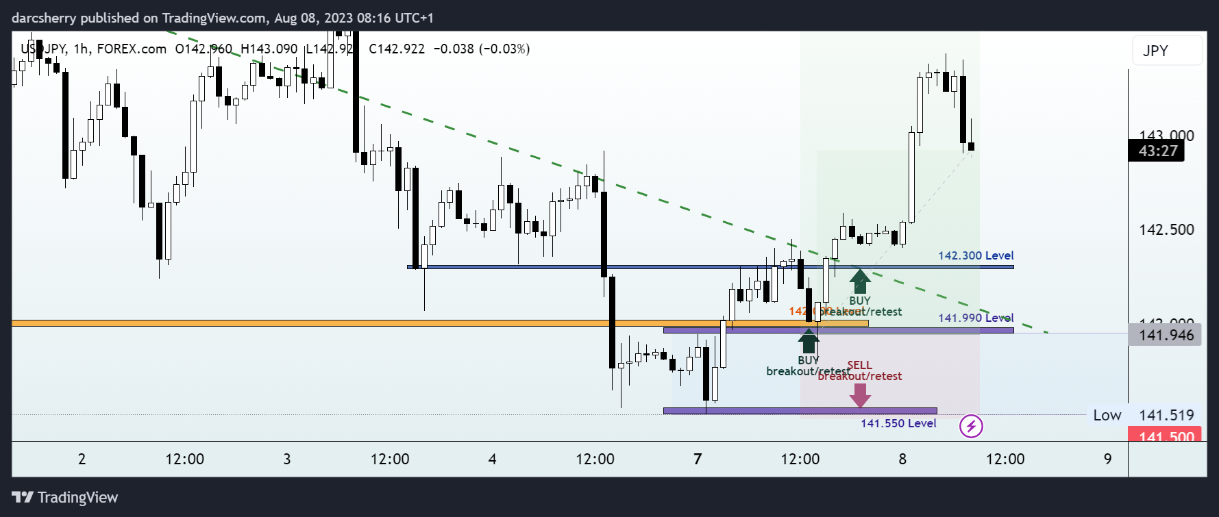 FOREXCOM:USDJPY Chart Image by darcsherry