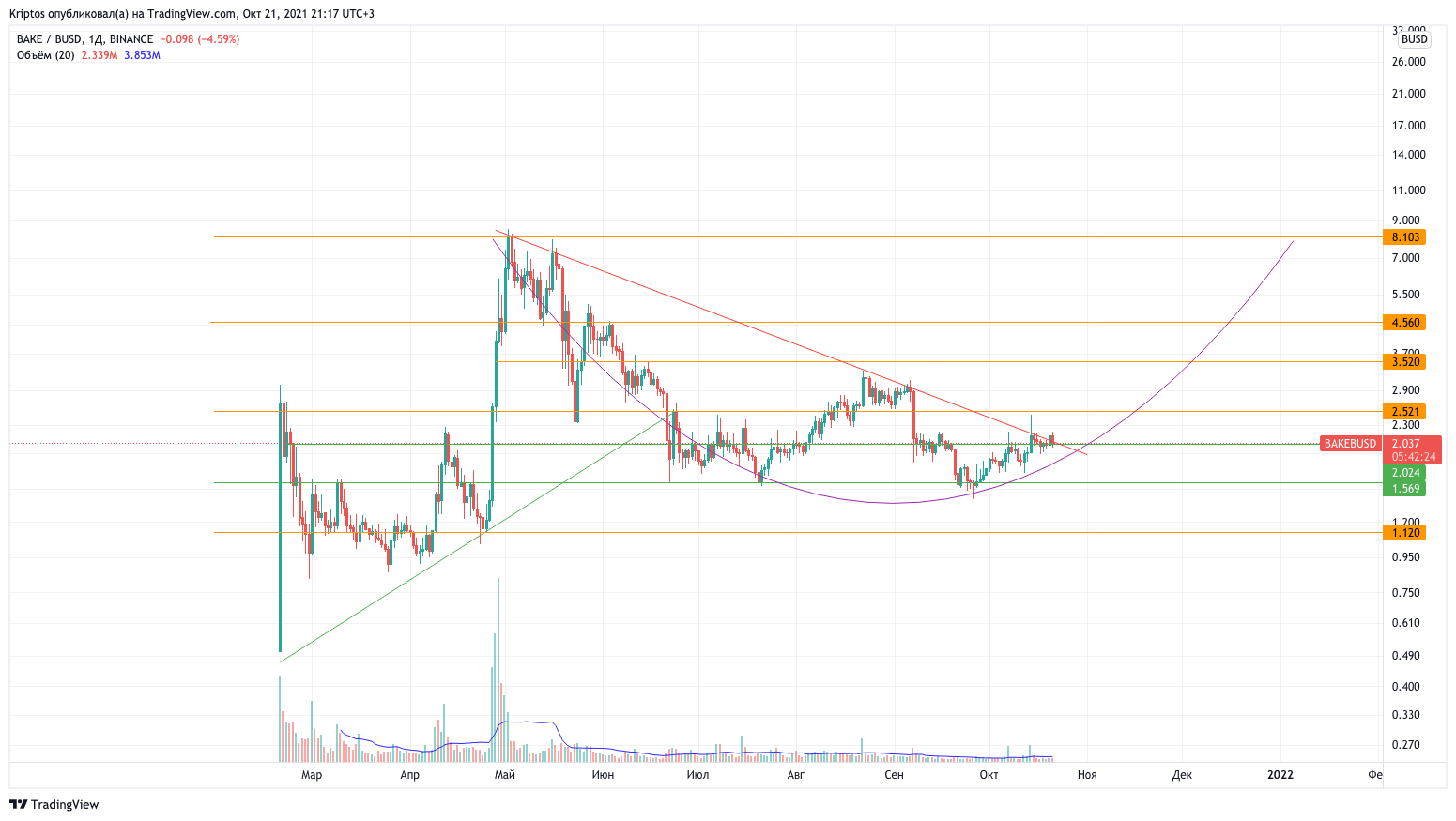 BINANCE:BAKEBUSD Chart Image by Kirill_Gaitan