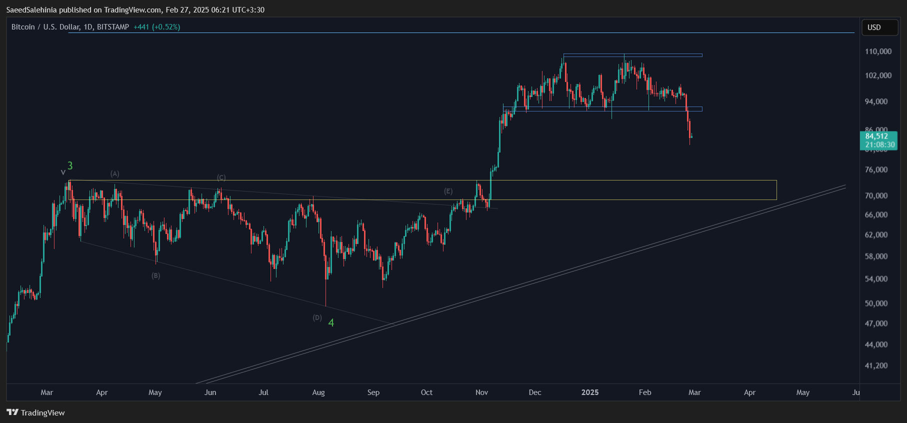BITSTAMP:BTCUSD Chart Image by SaeedSalehinia