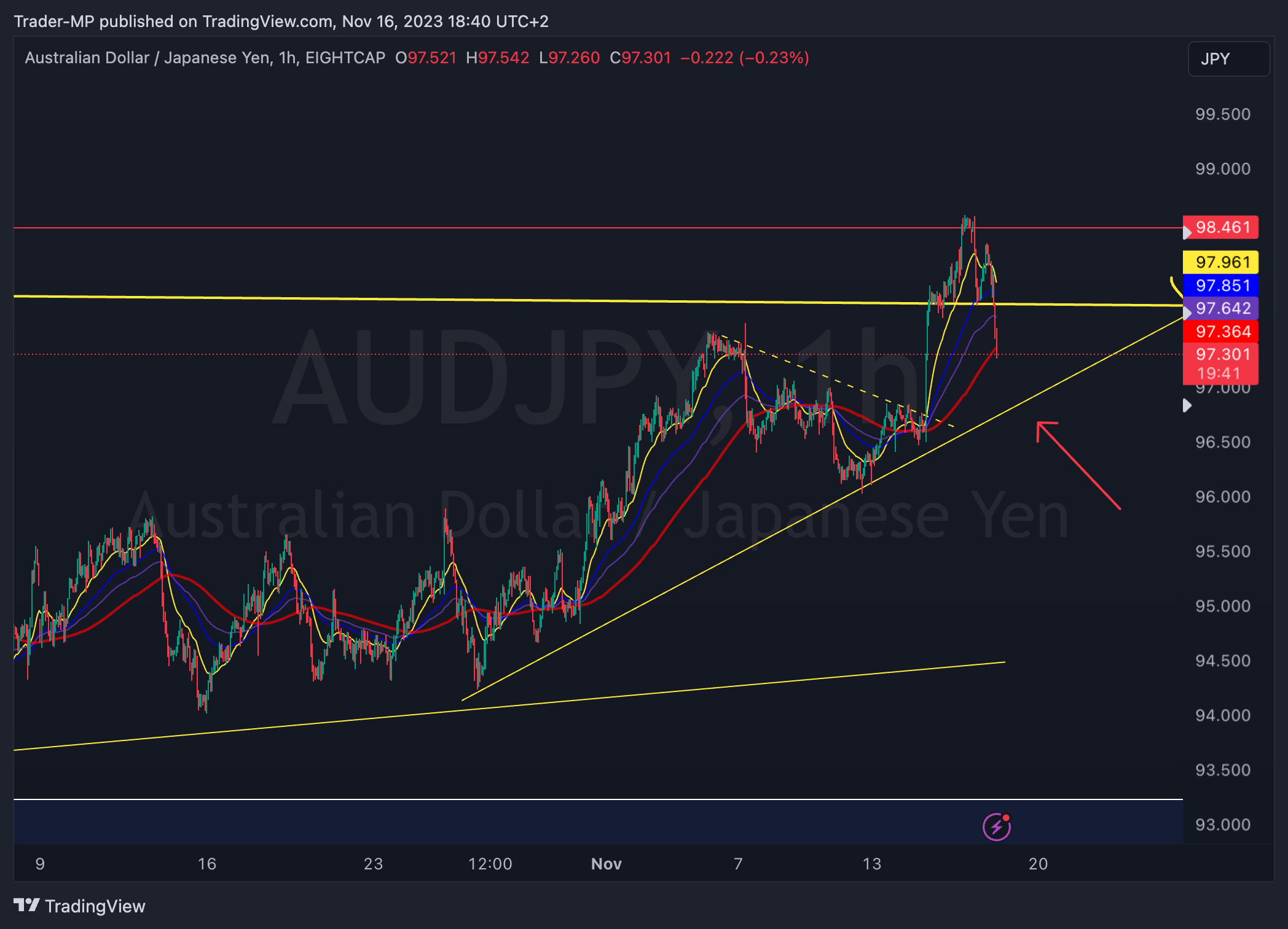 EIGHTCAP:AUDJPY Chart Image by Trader-MP