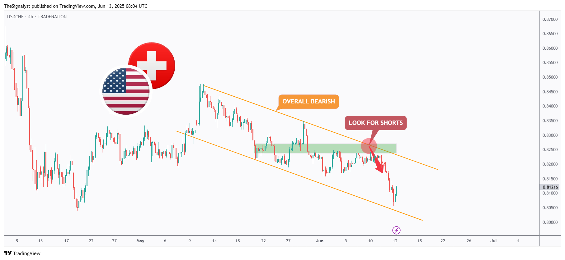 TRADENATION:USDCHF Chart Image by TheSignalyst