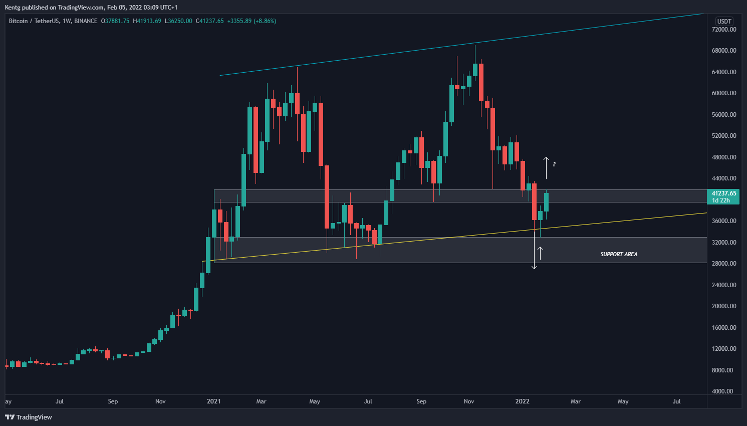 BINANCE:BTCUSDT Chart Image by Kentg