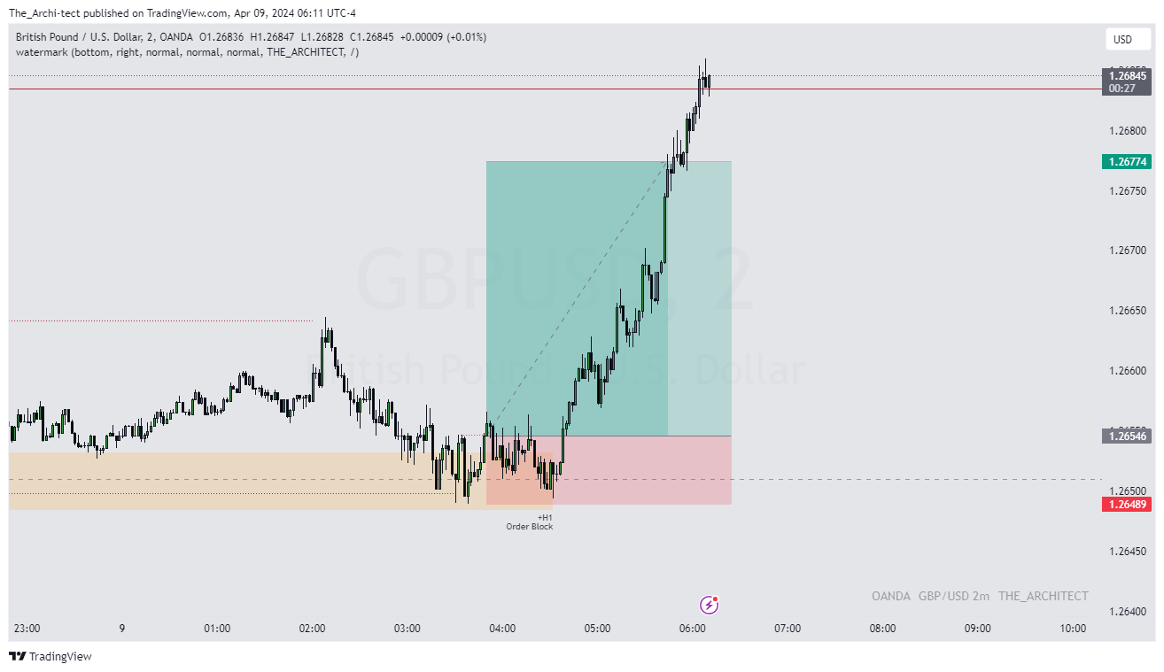 OANDA:GBPUSD Chart Image by The_Archi-tect