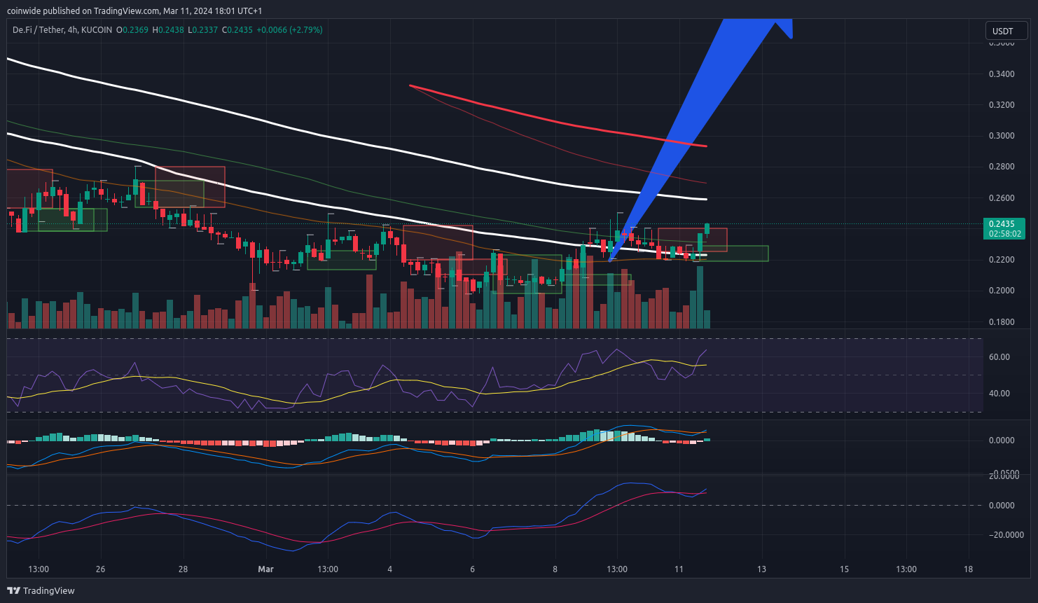 KUCOIN:DEFIUSDT Chart Image by coinwide
