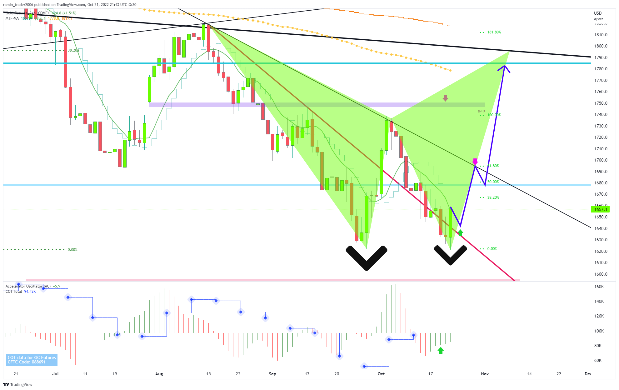 COMEX:GC1! Chart Image by ramin_trader2006