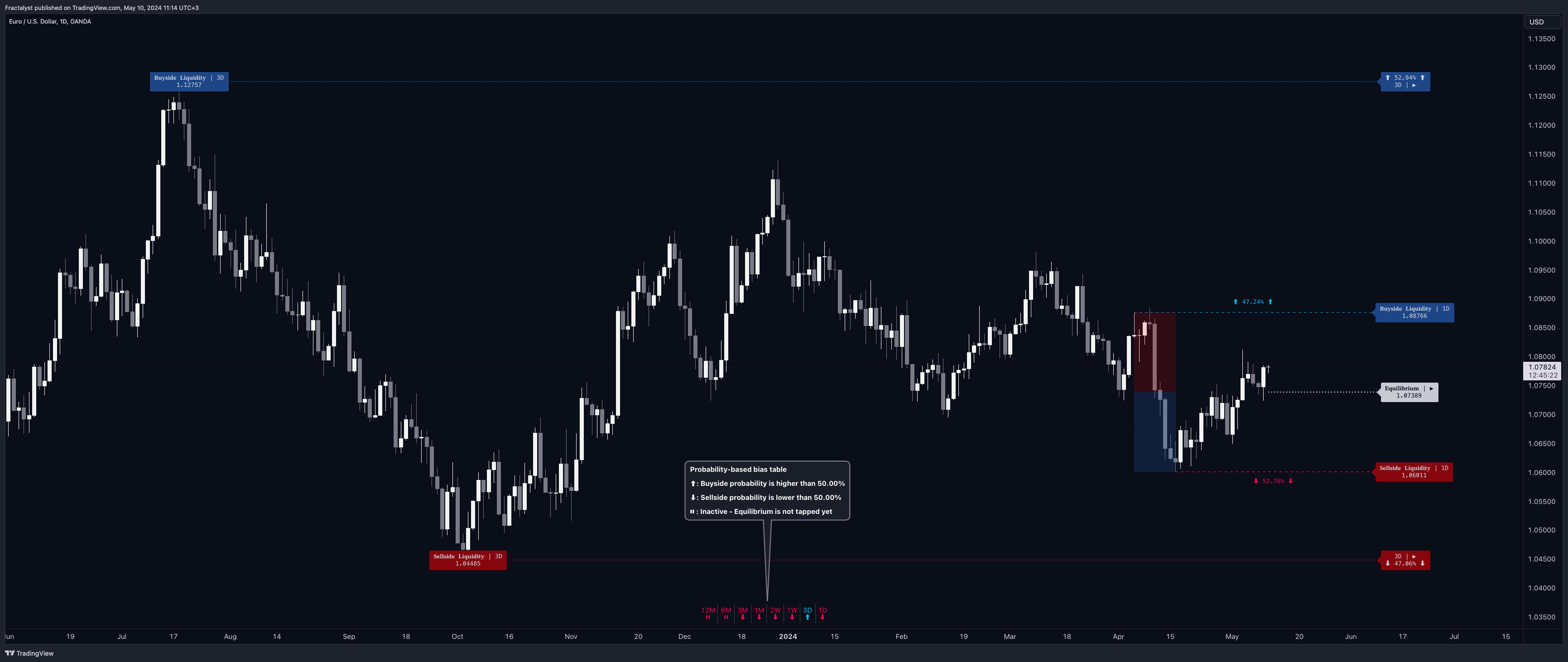 OANDA:EURUSD Chart Image by Fractalyst