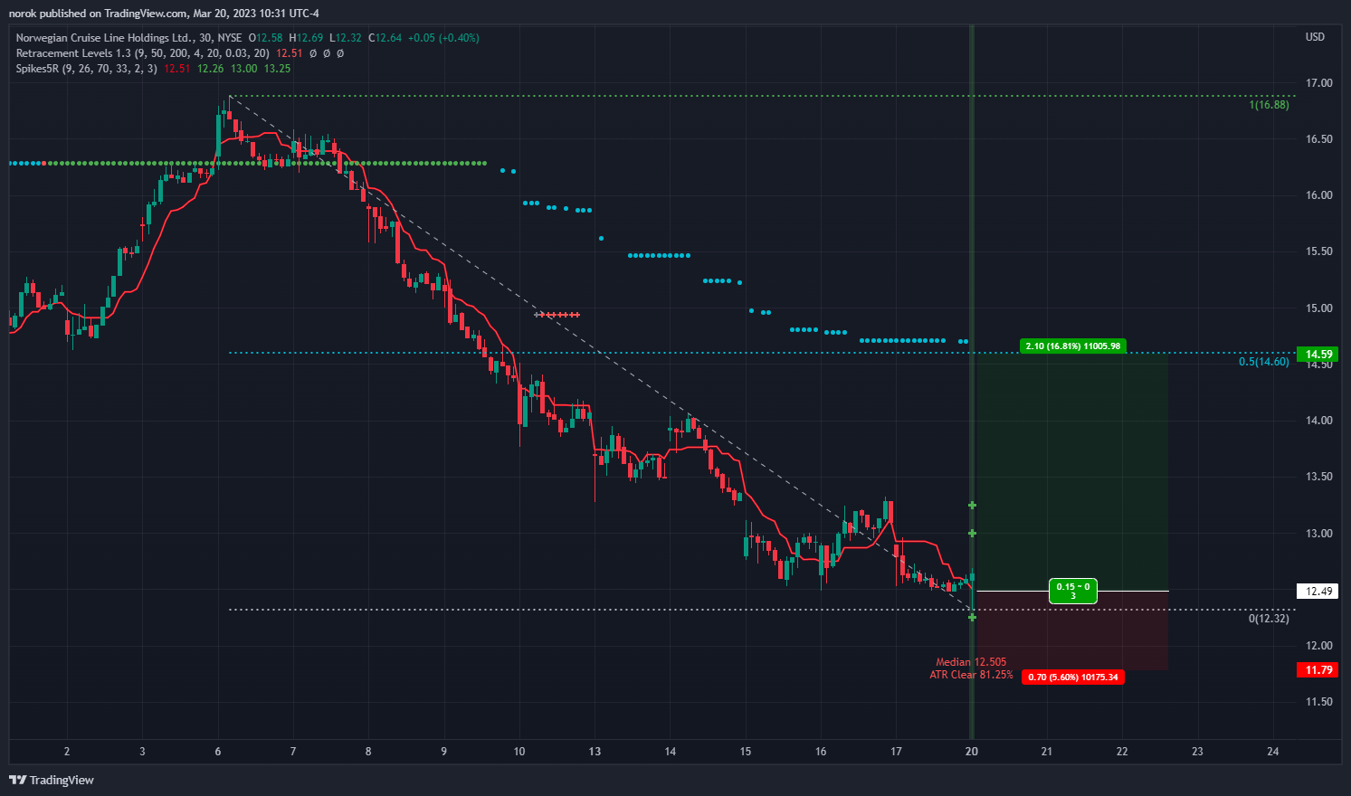 NYSE:NCLH Chart Image by norok