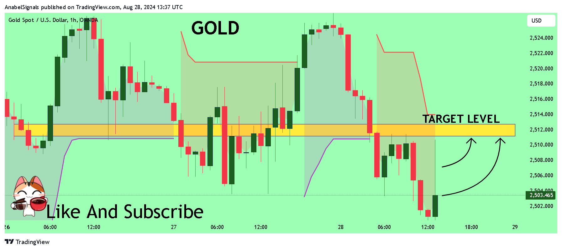 OANDA:XAUUSD Chart Image by AnabelSignals