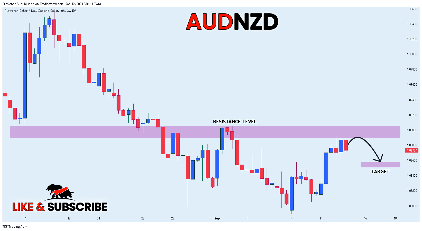 OANDA:AUDNZD Chart Image by ProSignalsFx
