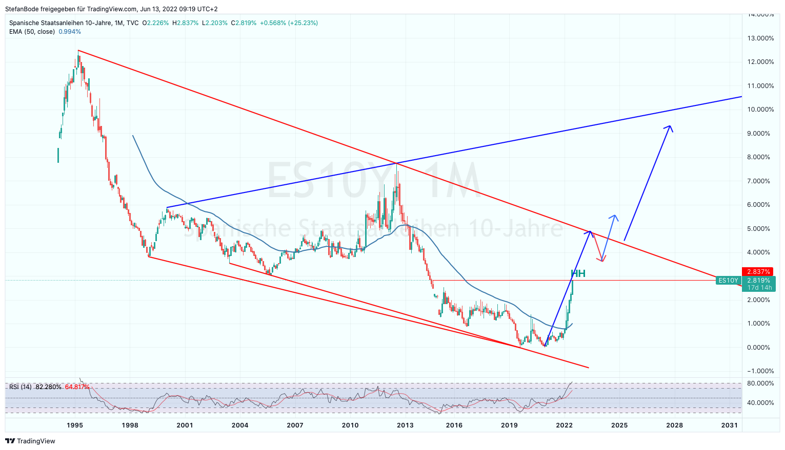 TVC:ES10Y Chart Image by StefanBode