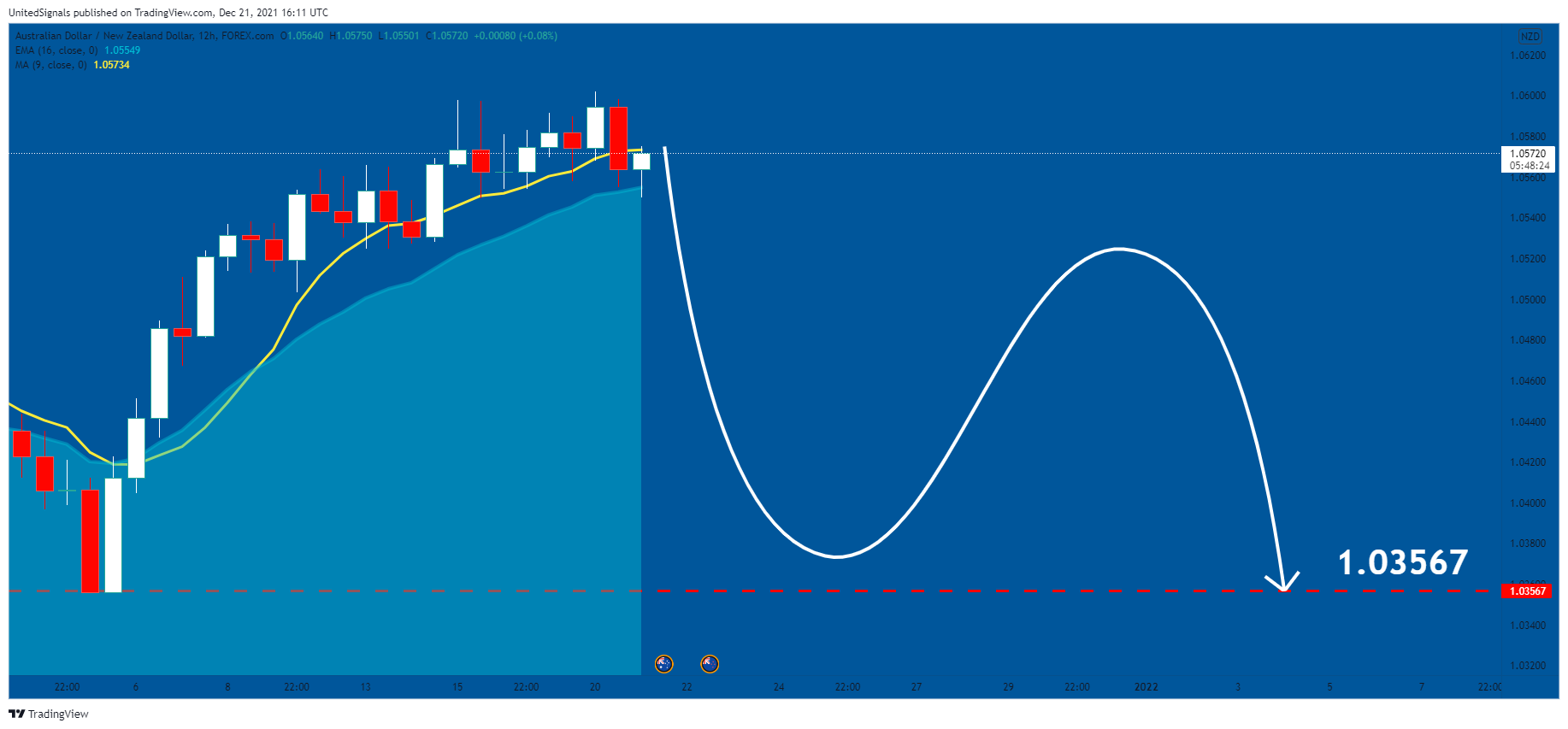 FOREXCOM:AUDNZD Chart Image by UnitedSignals