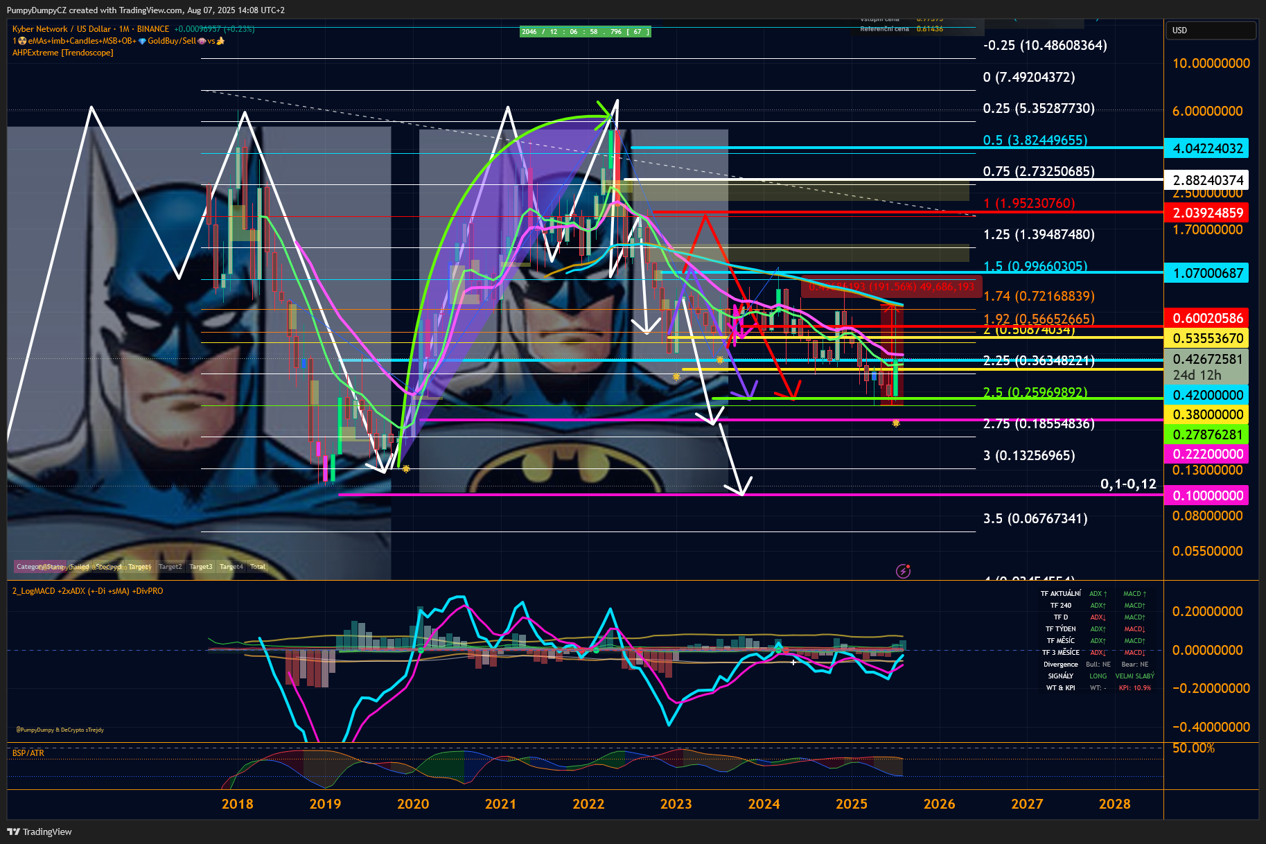 BINANCE:KNCUSD Chart Image by PumpyDumpyCZ