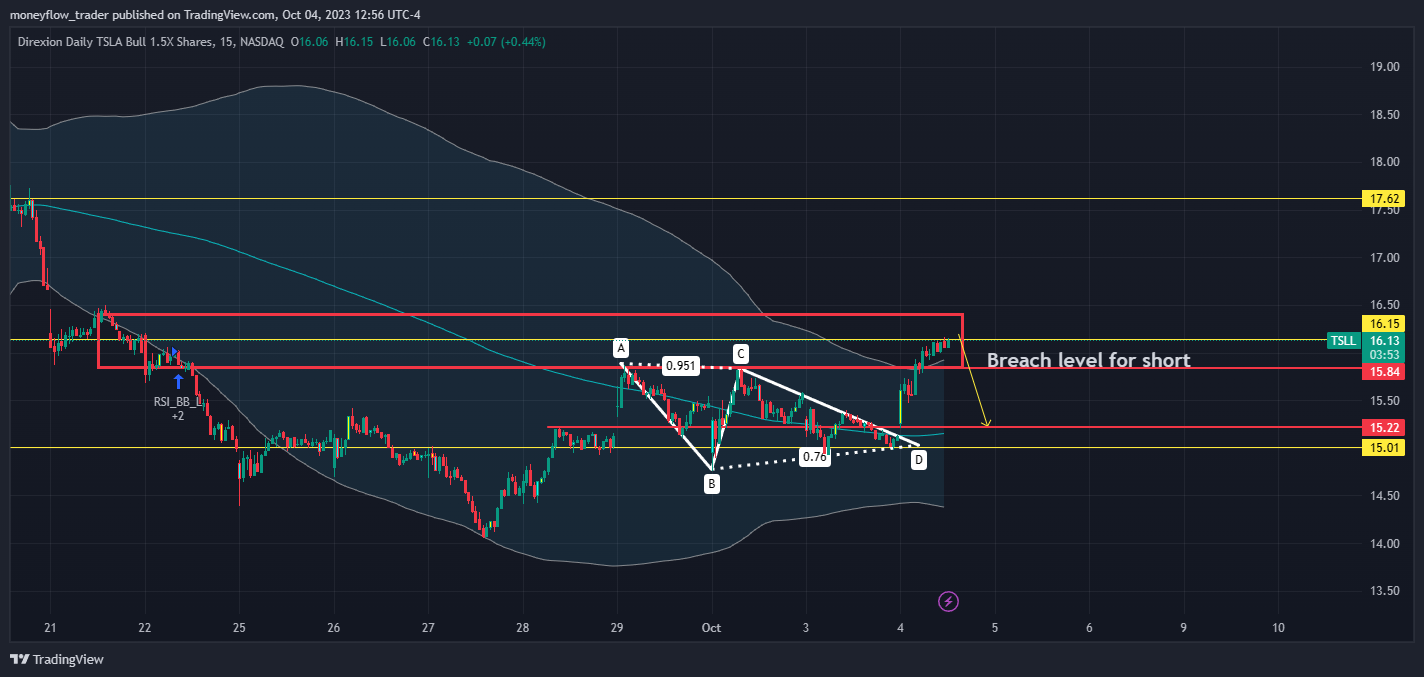 BATS:TSLL Chart Image by moneyflow_trader
