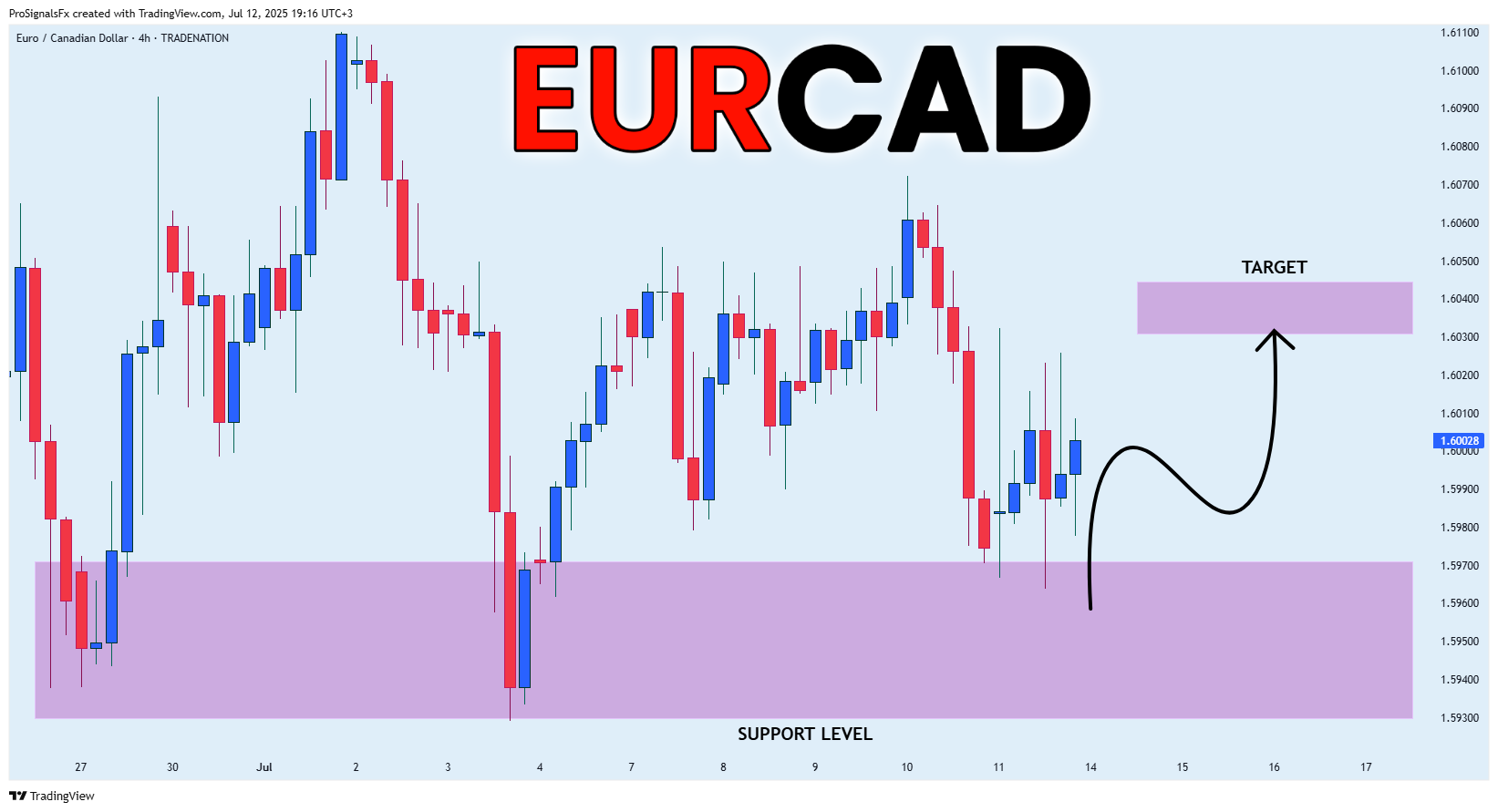 TRADENATION:EURCAD Chart Image by ProSignalsFx