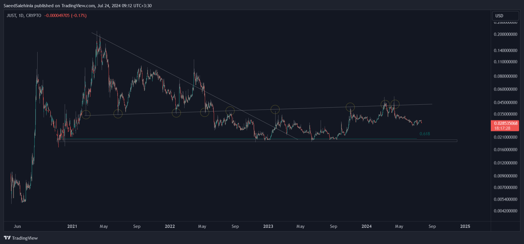 CRYPTO:JSTUSD Chart Image by SaeedSalehinia