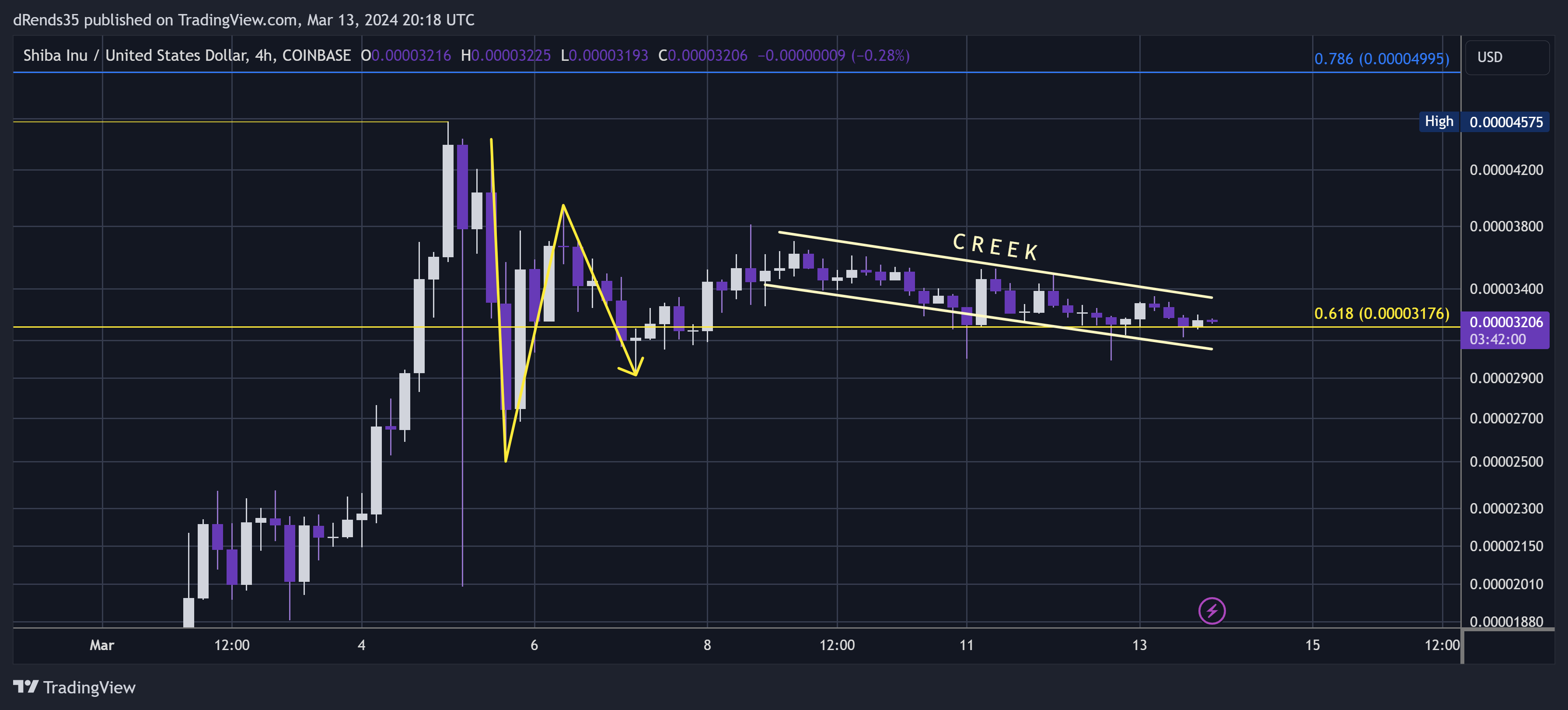 COINBASE:SHIBUSD Chart Image by dRends35