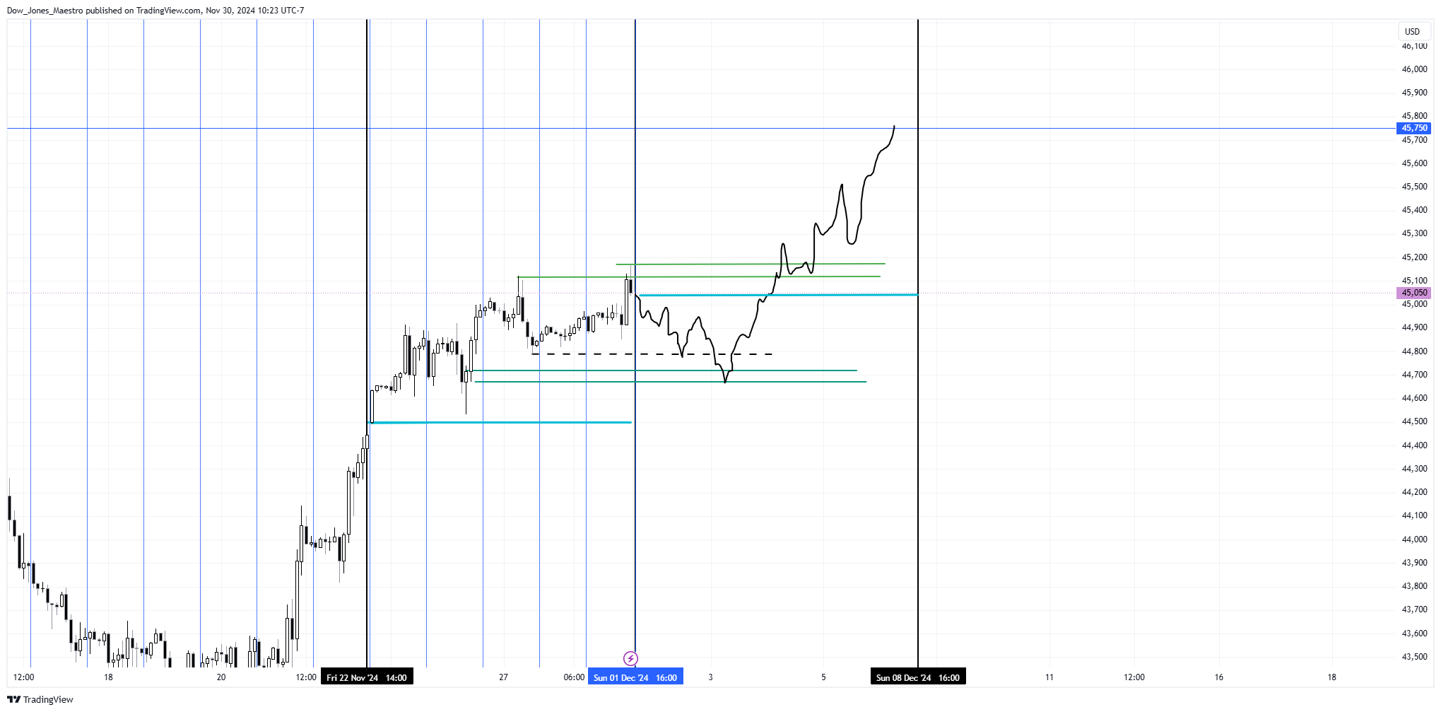CBOT_MINI:YM1! Chart Image by Dow_Jones_Maestro
