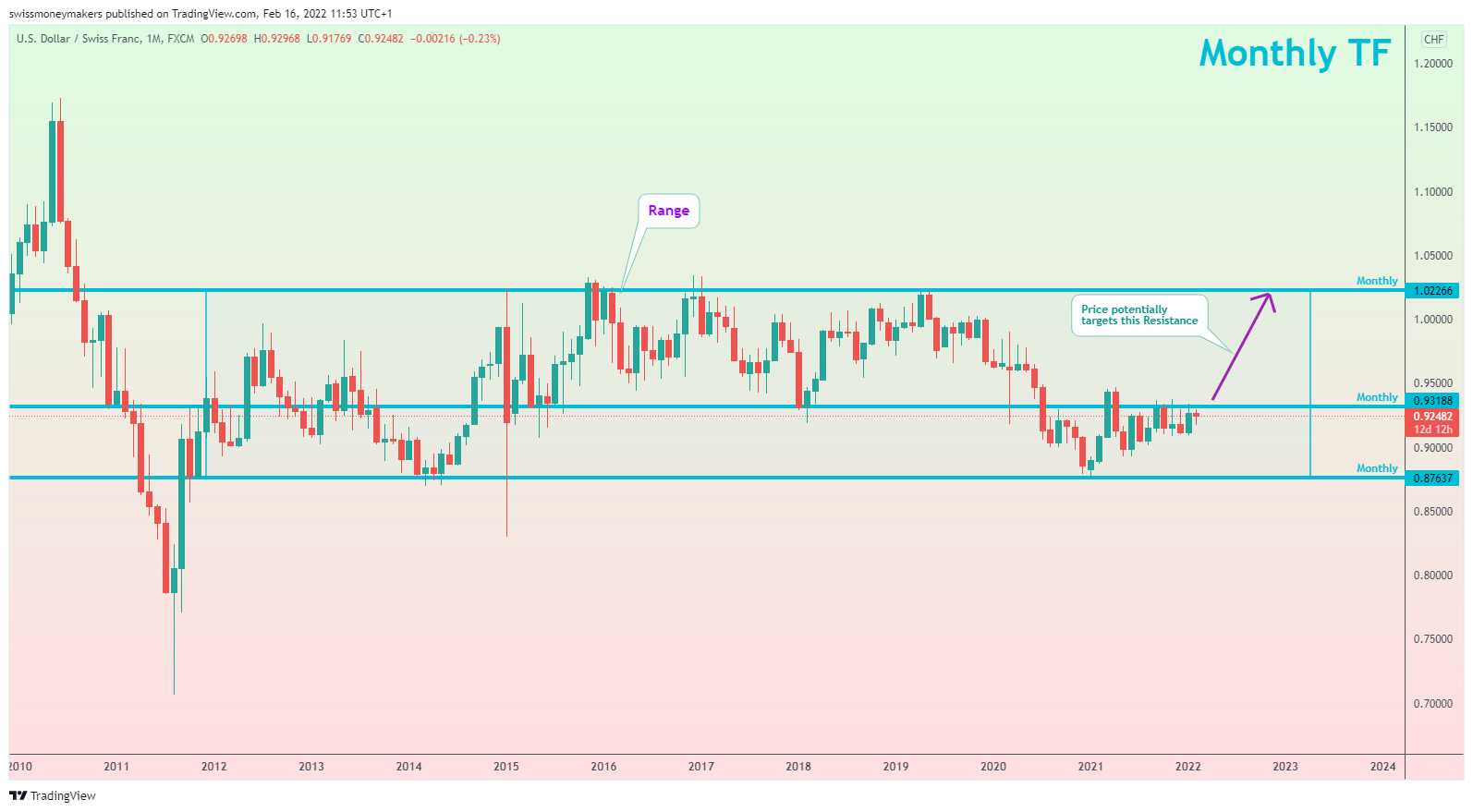 FX:USDCHF Chart Image by swissmoneymakers
