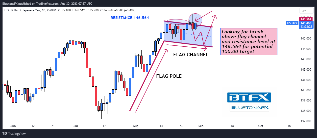 OANDA:USDJPY Chart Image by BluetonaFX