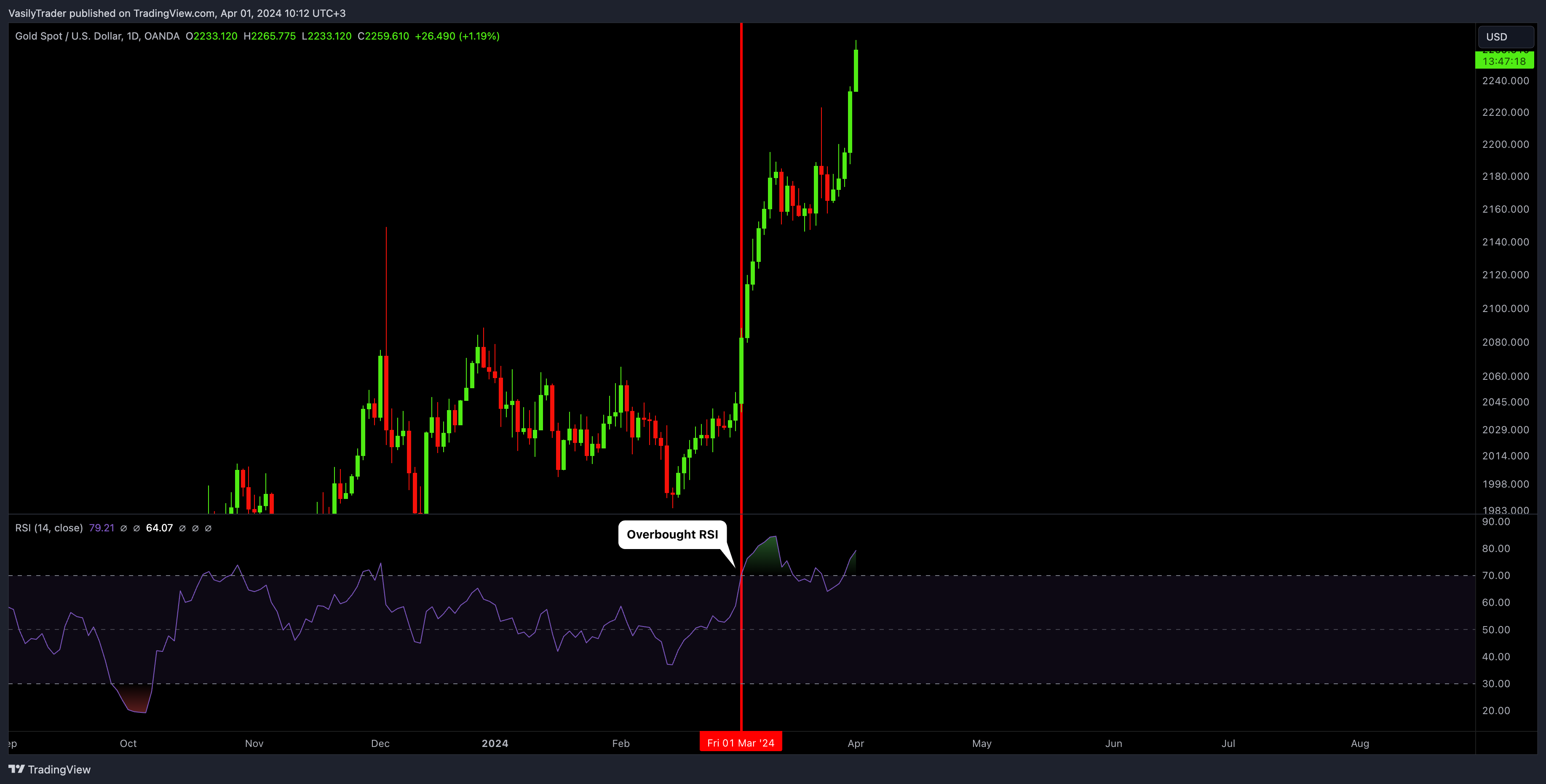 OANDA:XAUUSD Chart Image by VasilyTrader