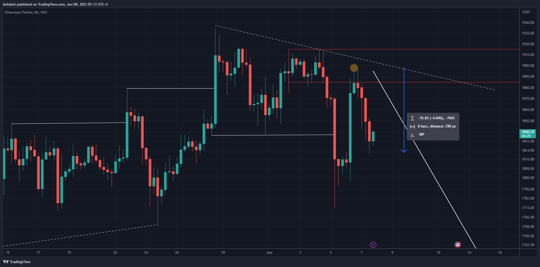 OKX:ETHUSDT Chart Image by behdark