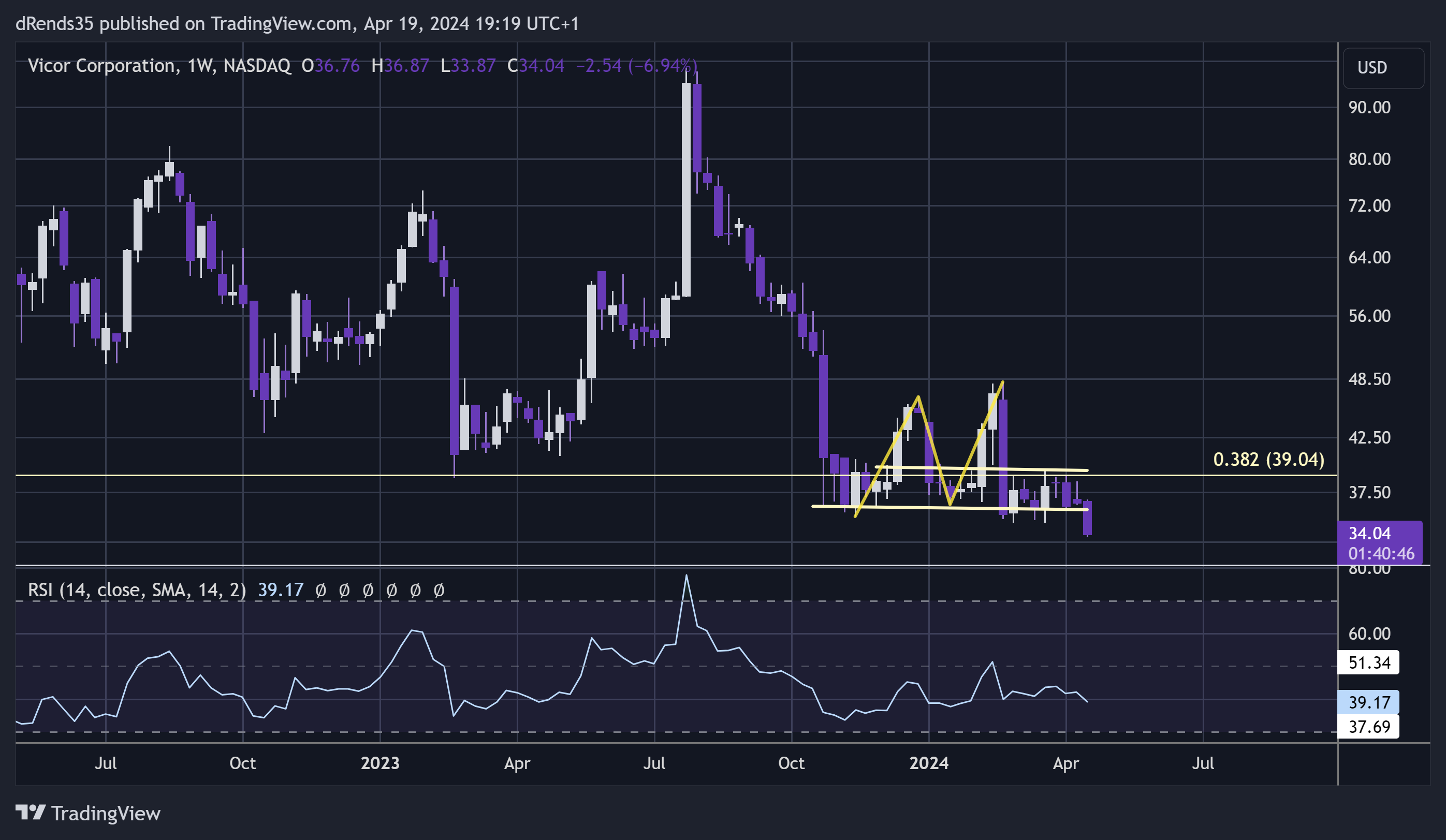 BATS:VICR Chart Image by dRends35