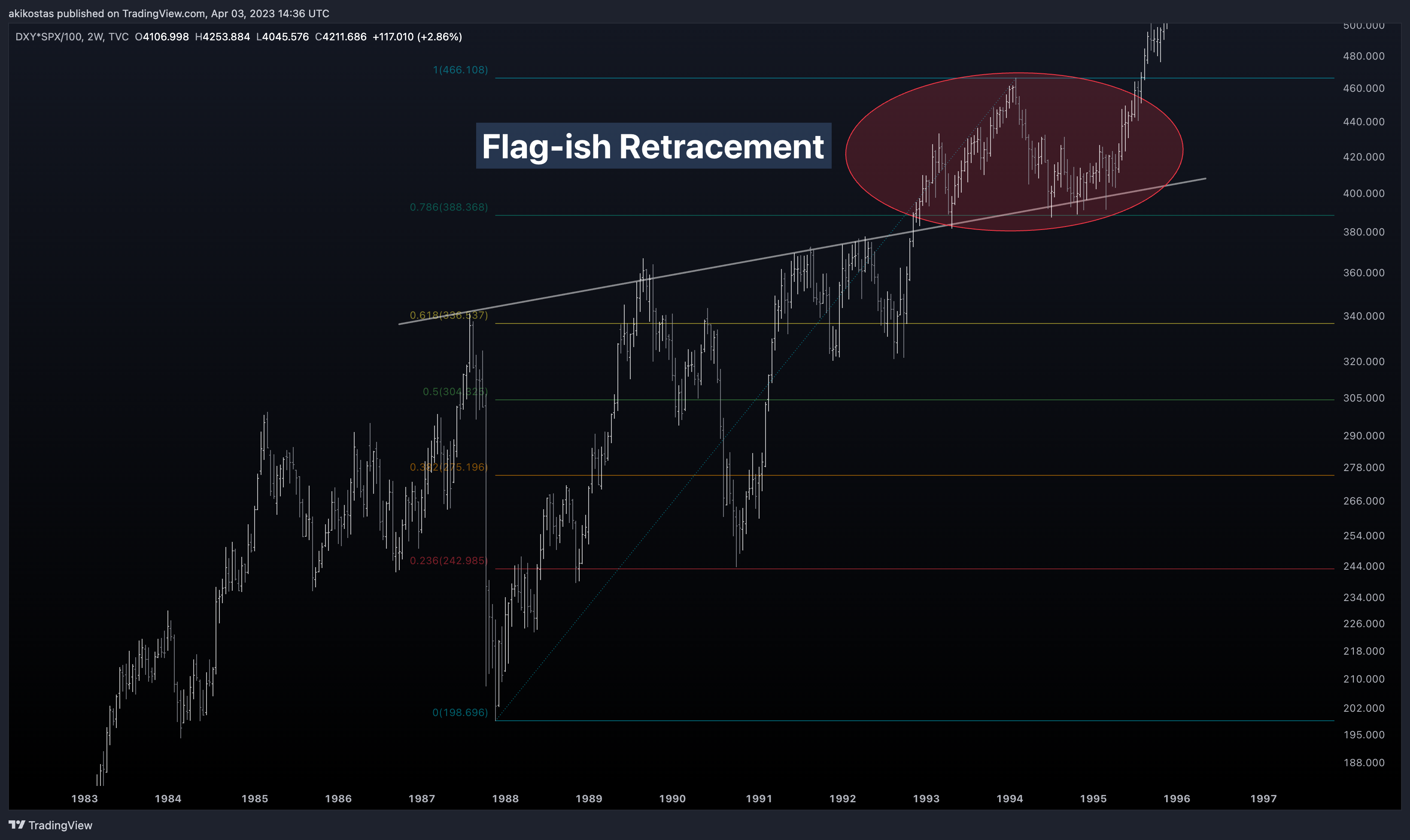 TVC:DXY*SP:SPX/100 Chart Image by akikostas