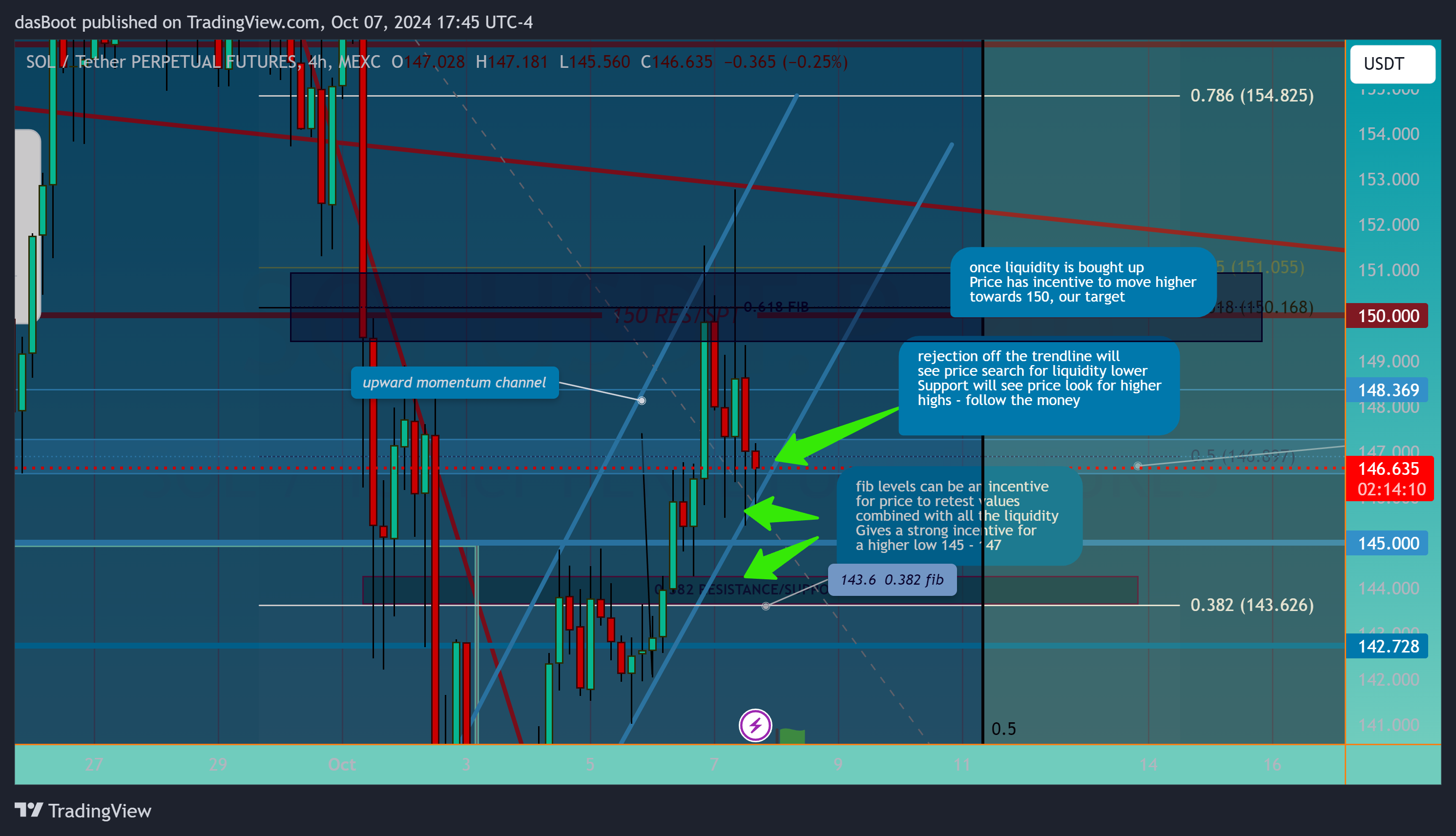 MEXC:SOLUSDT.P Chart Image by dasBoot