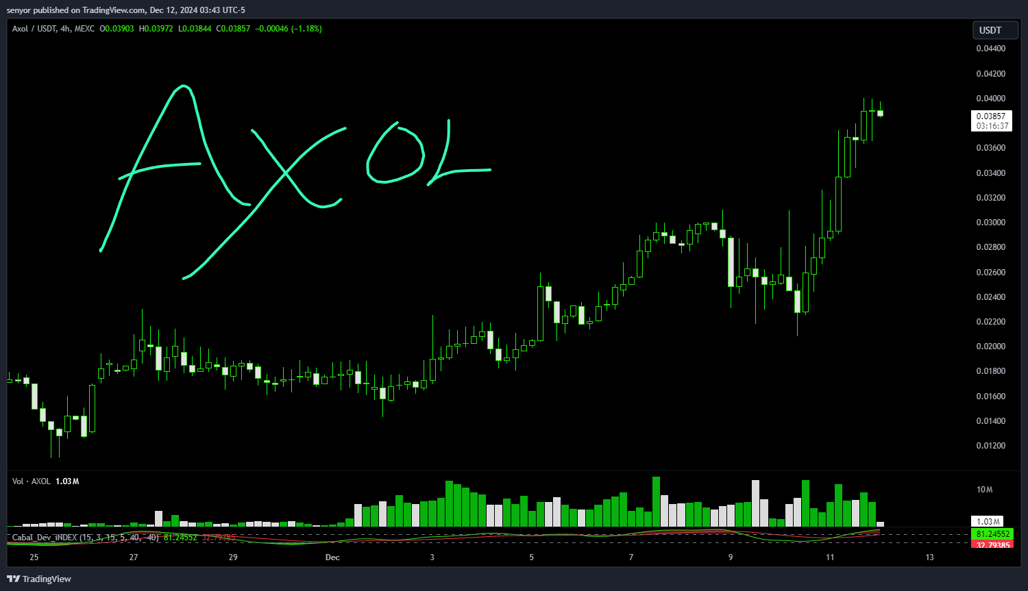 MEXC:AXOLUSDT Chart Image by senyor