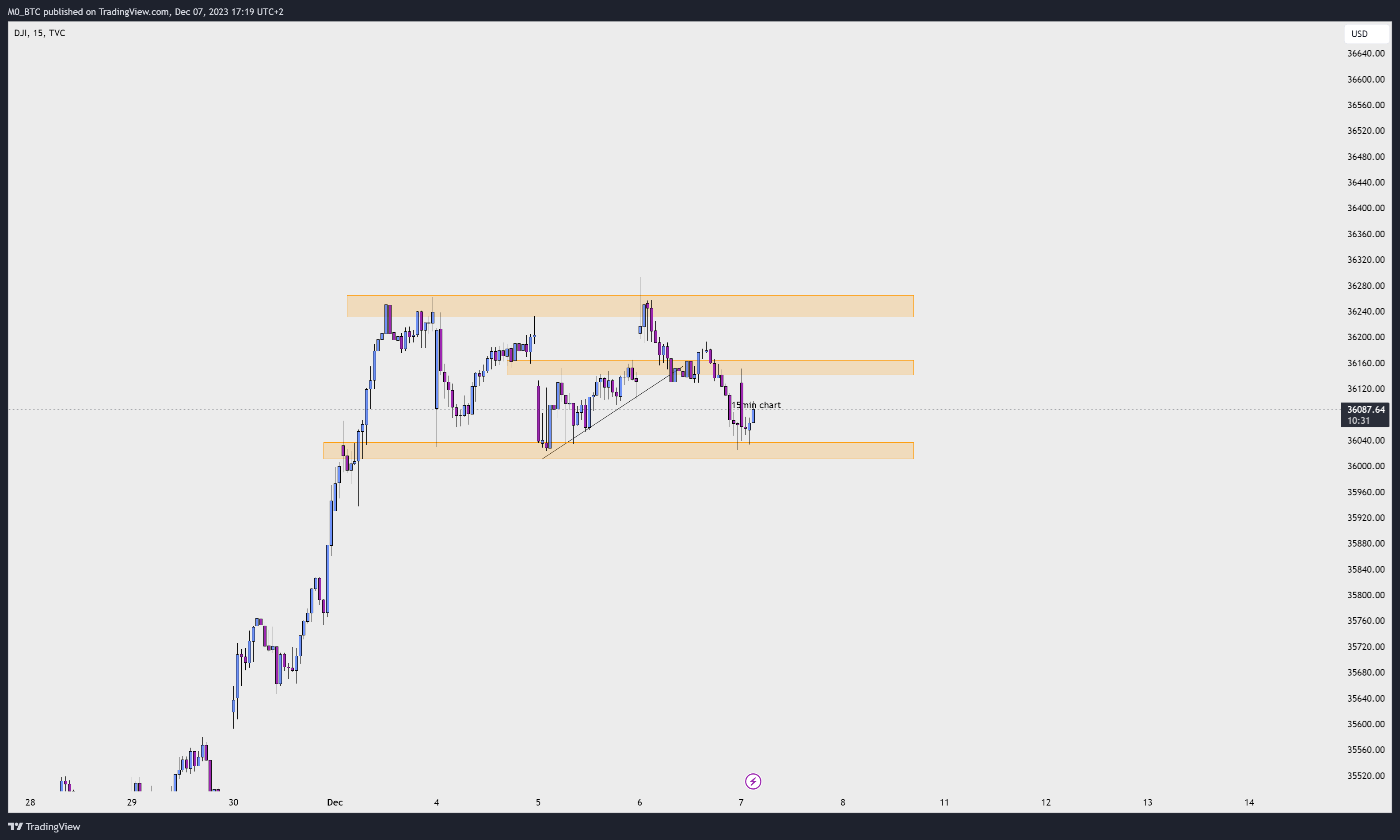 TVC:DJI Chart Image by M0_BTC