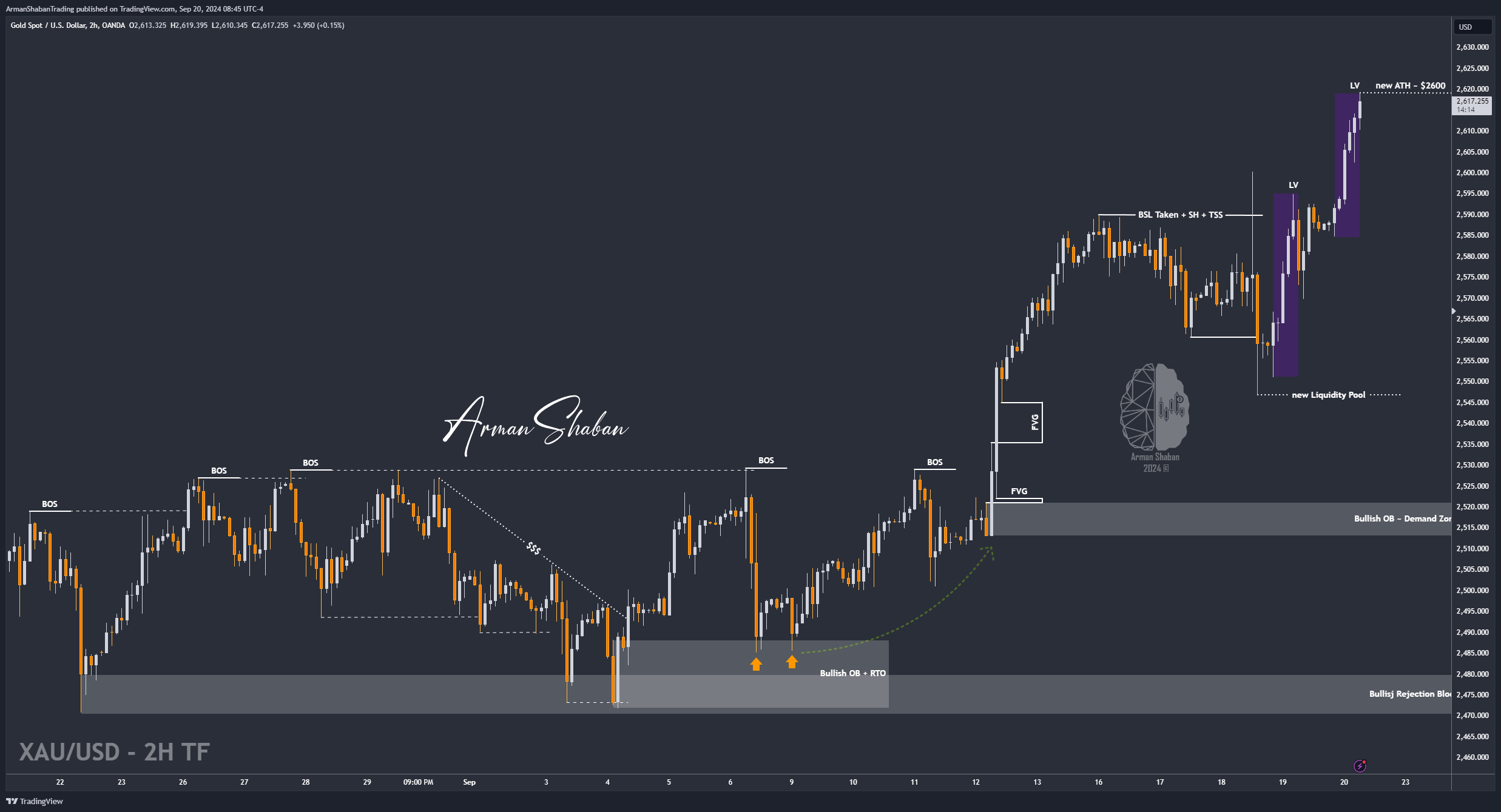 OANDA:XAUUSD Chart Image by ArmanShabanTrading