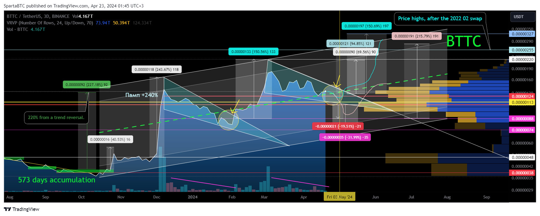 BINANCE:BTTCUSDT Chart Image by SpartaBTC